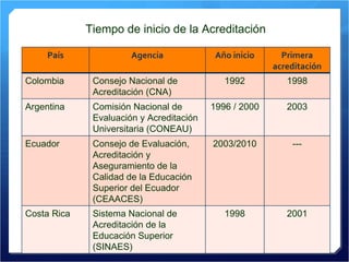 Tiempo de inicio de la Acreditación País Agencia Año inicio Primera acreditación Colombia Consejo Nacional de Acreditación (CNA) 1992 1998 Argentina Comisión Nacional de Evaluación y Acreditación Universitaria (CONEAU) 1996 / 2000 2003 Ecuador Consejo de Evaluación, Acreditación y Aseguramiento de la Calidad de la Educación Superior del Ecuador (CEAACES) 2003/2010 --- Costa Rica Sistema Nacional de Acreditación de la Educación Superior (SINAES) 1998 2001 