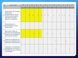 IDA TAREAS / ACCIONES ENE FEB MAR ABR MAY JUN JUL AGO SEP OCT NOV DIC     1S 2S 3S 4S 1S 2S 3S 4S 1S 2S 3S 4S 1S 2S 3S 4S 1S 2S 3S 4S 1S 2S 3S 4S 1S 2S 3S 4S 1S 2S 3S 4S 1S 2S 3S 4S 1S 2S 3S 4S 1S 2S 3S 4S 1S 2S 3S 4S 2.1 Capacitación de Comités Internos de Autoevaluación  de las carreras de educación ciencias de la salud, Derecho e Ingeniería               1     1 1       1     1     1     1         1         1     1   1       1         2.2 Visitas técnicas a Universidades y otras instituciones                                                                          1                       2.3 Seminarios Taller de formación de Evaluadores Externos de la Calidad de la Educación Superior                     1         1             1         1             1               1         2.4 Visitas de verificación de oficio de cumplimiento de estándares de Educación.                                                        1                 1               2.5 Evaluación  de Entidades evaluadoras con fines de acreditación, para verificar  su idoneidad .                                                            1                       1         