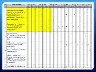 2.6 Selección de Evaluadores Externos de la Calidad de la Educación Superior, considerándose todo el proceso dese la evaluación hasta la selección                       1                 1                 1           1       1         1       2.7 Elaboración de Estándares para  la acreditación de programas de estudios  universitarios-                  1     1 1   1           1     1     1         1       1       1           2.8 Implementación- documentación del Sistema de Gestión de Calidad de la DEA                                                                                   1         2.9 Conferencias y charlas sobre calidad de la educación universitaria.                                             1       1       1       1       1     2.10 Diseño del Sistema Virtual de Autoevaluación                                                                                           1   2.11 Cursos y talleres de capacitación del personal de la DEA para su actualización en temas de aseguramiento de la calidad.                                                       1                         1             2.12 Elaboración de compendios                                           1             1         1       1         1       IDA TAREAS / ACCIONES ENE FEB MAR ABR MAY JUN JUL AGO SEP OCT NOV DIC     1S 2S 3S 4S 1S 2S 3S 4S 1S 2S 3S 4S 1S 2S 3S 4S 1S 2S 3S 4S 1S 2S 3S 4S 1S 2S 3S 4S 1S 2S 3S 4S 1S 2S 3S 4S 1S 2S 3S 4S 1S 2S 3S 4S 1S 2S 3S 4S 
