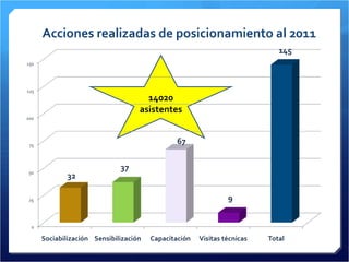 Acciones realizadas de posicionamiento al 2011 14020 asistentes 
