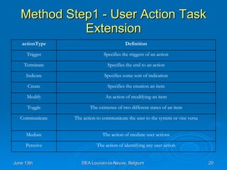 Method Step1 - User Action Task Extension The action of identifying any user action Perceive The action of mediate user actions Mediate The action to communicate the user to the system or vice versa Communicate The existence of two different states of an item Toggle An action of modifying an item Modify Specifies the creation an item Create Specifies some sort of indication Indicate Specifies the end to an action Terminate Specifies the triggers of an action Trigger Definition actionType 