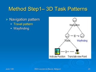 Method Step1– 3D Task Patterns Navigation pattern Travel pattern Wayfinding  