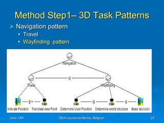 Method Step1– 3D Task Patterns Navigation pattern Travel Wayfinding  pattern 