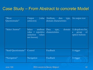Case Study – From Abstract to concrete Model A trigger Feedback Navigation “ Navigation” A trigger Feedback  Control “ Send Questionnaire” A dropdown list, a group of option buttons  Data type, domain characteristics  Select attribute value + repetitive (selection values not known)  “ Select Answer” An output text Attribute, data type, domain characteristics Output  (value unknown)  “ Show Questionnaire” 