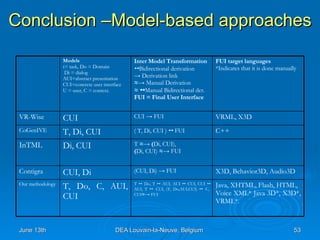 Conclusion –Model-based approaches Java, XHTML, Flash, HTML,  Voice XML* Java 3D*, X3D*, VRML*.  T     Do, T     AUI, AUI     CUI, CUI    AUI, T     CUI, (T, Do,AUI,CUI)     C, CUI ≈ ->  FUI T, Do, C, AUI, CUI  Our methodology X3D, Behavior3D, Audio3D (CUI, Di) -> FUI CUI, Di Contigra T  ≈-> ( Di, CUI),  ( Di, CUI)  ≈ -> FUI Di, CUI InTML C++ ( T, Di, CUI )     FUI T, Di, CUI CoGenIVE VRML, X3D CUI -> FUI CUI  VR-Wise FUI target languages *Indicates that it is done manually Inter Model Transformation    Bidirectional derivation ->   Derivation link ≈->   Manual Derivation ≈     Manual Bidirectional der. FUI = Final User Interface Models t= task, Do = Domain Di = dialog  AUI=abstract presentation  CUI=concrete user interface  U = user, C = context.  