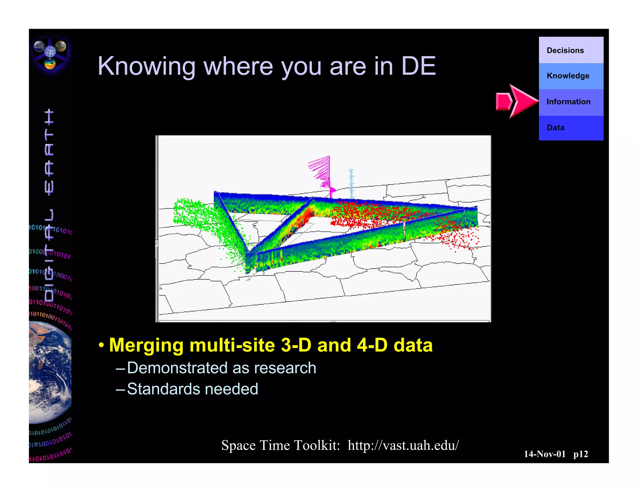 14-Nov-01 p12
Knowing where you are in DE
Decisions
Knowledge
Information
Data
Space Time Toolkit: http://vast.uah.edu/
• Merging multi-site 3-D and 4-D data
–Demonstrated as research
–Standards needed
 