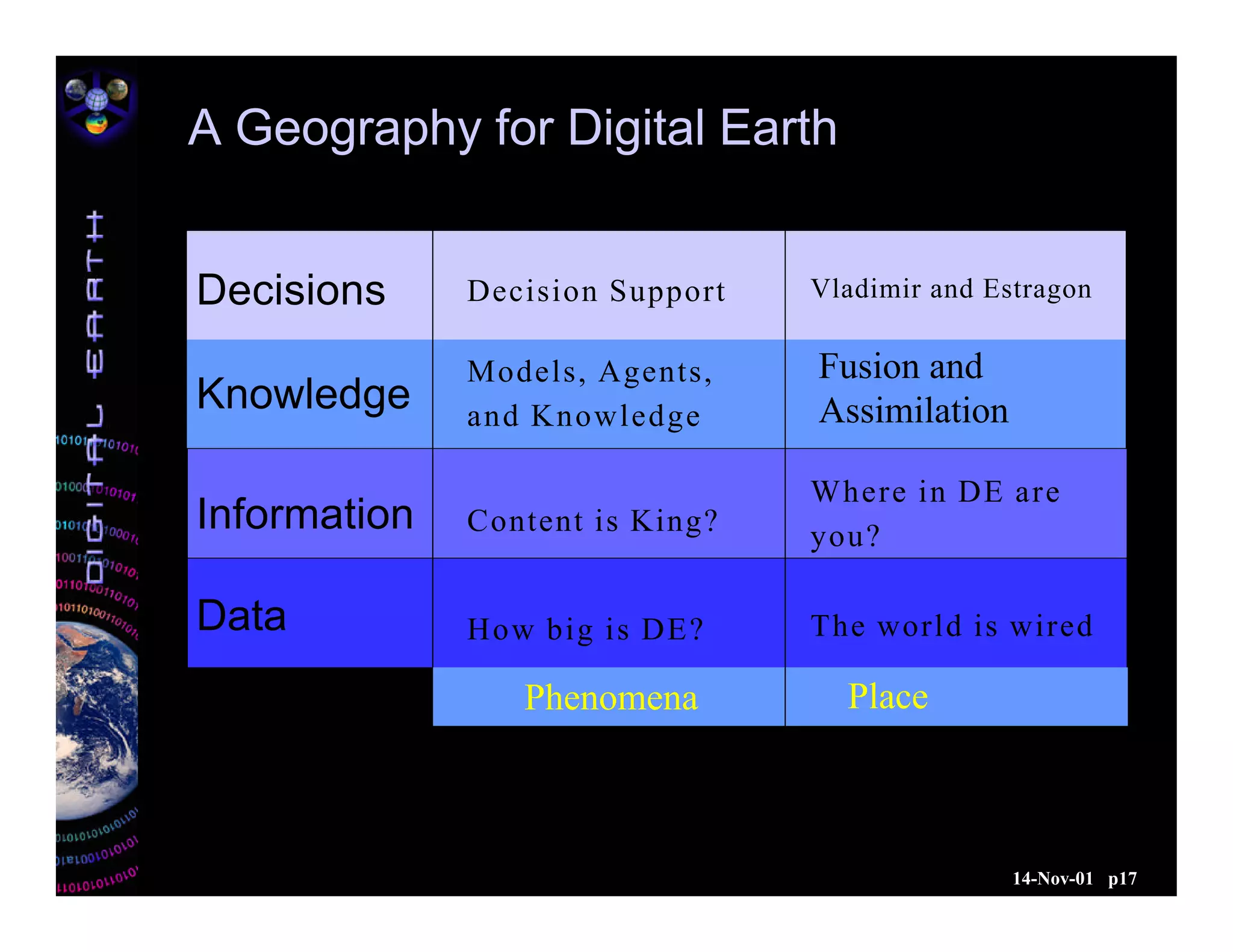 14-Nov-01 p17
A Geography for Digital Earth
Decisions
Knowledge
Information
Data
Decision Support
Phenomena Place
Vladimir and Estragon
Models, Agents,
and Knowledge
Fusion and
Assimilation
Content is King?
Where in DE are
you?
How big is DE? The world is wired
 