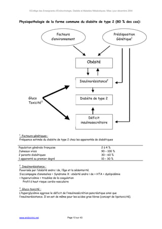 ©Collège des Enseignants d’Endocrinologie, Diabète et Maladies Métaboliques. Mise à jour décembre 2004




Physiopathologie de la forme commune du diabète de type 2 (80 % des cas):


                                 Facteurs                                                  Prédisposition
                             d’environnement                                                 Génétique1




                                                                 Obésité



                                                         Insulinorésistance2




        Gluco                                             Diabète de type 2
        Toxicité 3



                                                                Déficit
                                                          insulinosecrétoire


1
 . Facteurs génétiques :
Fréquence estimée du diabète de type 2 chez les apparentés de diabétiques


Population générale française                                                  2à4%
Jumeaux vrais                                                                  90 – 100 %
2 parents diabétiques                                                          30 – 60 %
1 apparenté au premier degré                                                   10 – 30 %

2
 . Insulinorésistance :
Favorisée par l’obésité androïde, l’âge et la sédentarité.
S’accompagne d’anomalies = Syndrome X : obésité androïde + HTA + dyslipidémie
+ hyperuricémie + troubles de la coagulation
⇒ Profil à haut risque cardio-vasculaire

3
  . Gluco-toxicité :
L’hyperglycémie aggrave le déficit de l’insulinosécrétion pancréatique ainsi que
l’insulinorésistance. Il en est de même pour les acides gras libres (concept de lipotoxicité).




www.endocrino.net                            Page 13 sur 43
 