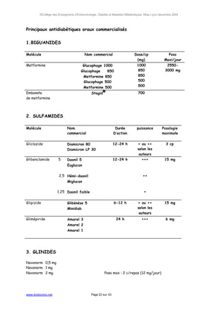 ©Collège des Enseignants d’Endocrinologie, Diabète et Maladies Métaboliques. Mise à jour décembre 2004




Principaux antidiabétiques oraux commercialisés


1.BIGUANIDES

Molécule                                   Nom commercial                    Dose/cp                 Poso
                                                                              (mg)                 Maxi/jour
                                                                 ®
Metformine                             Glucophage 1000                         1000                  2550-
                                                                   ®            850                 3000 mg
                                      Glucophage             850
                                        Metformine 850
                                                                 ®              850
                                        Glucophage 500
                                                       ®                        500
                                        Metformine 500
                                                                 ®              500
                                                         ®
Embonate                                        Stagid                          700
de metformine




2. SULFAMIDES

Molécule                    Nom                                   Durée        puissance          Posologie
                            commercial                           D’action                         maximale

                                                ®
Gliclazide                  Diamicron 80                         12-24 h        + ou ++             3 cp
                                            ®                                   selon les
                            Diamicron LP 30
                                                                                 auteurs
                                       ®
Glibenclamide        5      Daonil 5                             12-24 h           +++             15 mg
                                       ®
                            Euglucan

                      2,5 Hémi-daonil®                                             ++
                                       ®
                            Miglucan

                    1,25 Daonil faible®                                             +

                                            ®
Glipizide                   Glibénèse 5                            6-12 h       + ou ++            15 mg
                                       ®                                        selon les
                            Minidiab
                                                                                 auteurs
                                        ®
Glimépiride                 Amarel 3                                 24 h          +++              6 mg
                                        ®
                            Amarel 2
                                        ®
                            Amarel 1




3. GLINIDES

Novonorm® 0,5 mg
Novonorm® 1 mg
Novonorm® 2 mg                                           Poso max : 2 c/repas (12 mg/jour)




www.endocrino.net                               Page 22 sur 43
 