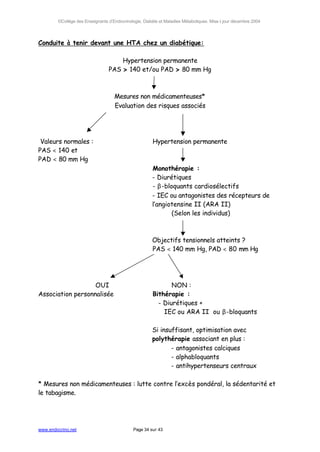 ©Collège des Enseignants d’Endocrinologie, Diabète et Maladies Métaboliques. Mise à jour décembre 2004




Conduite à tenir devant une HTA chez un diabétique:

                                     Hypertension permanente
                                 PAS > 140 et/ou PAD > 80 mm Hg



                                    Mesures non médicamenteuses*
                                    Evaluation des risques associés




 Valeurs normales :                                    Hypertension permanente
PAS < 140 et
PAD < 80 mm Hg
                                                       Monothérapie :
                                                       - Diurétiques
                                                       - β-bloquants cardiosélectifs
                                                       - IEC ou antagonistes des récepteurs de
                                                       l’angiotensine II (ARA II)
                                                              (Selon les individus)



                                                       Objectifs tensionnels atteints ?
                                                       PAS < 140 mm Hg, PAD < 80 mm Hg




                   OUI                                        NON :
Association personnalisée                              Bithérapie :
                                                         - Diurétiques +
                                                           IEC ou ARA II ou β-bloquants

                                                       Si insuffisant, optimisation avec
                                                       polythérapie associant en plus :
                                                              - antagonistes calciques
                                                              - alphabloquants
                                                              - antihypertenseurs centraux

* Mesures non médicamenteuses : lutte contre l’excès pondéral, la sédentarité et
le tabagisme.




www.endocrino.net                            Page 34 sur 43
 