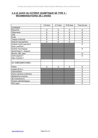 ©Collège des Enseignants d’Endocrinologie, Diabète et Maladies Métaboliques. Mise à jour décembre 2004




3.d LE SUIVI DU PATIENT DIABETIQUE DE TYPE 2 :
    RECOMMANDATIONS DE L’ANAES



                                                  3-4 mois           6-7 mois          9-10 mois          Tous les ans
CLINIQUE
Education                                             X                  X                  X                    X
Observance                                            X                  X                  X                    X
ASG                                                   X                  X                  X                    X
Poids                                                 X                  X                  X                    X
Tension artérielle                                    X                  X                  X                    X
Pieds (si neuropathie)                                X                  X                  X                    X
Examen cardio-vasculaire                                                                                         X
Pouls, souffles ?
Examen neurologique                                                                                              X
Monofilament ± diapason
Bouche, ORL, peau                                                                                                X
Contraception ?                                                                                                  X
Désir d’enfant ?


EX. COMPLEMENTAIRES

HbA1c                                                 X                  X                  X                    X
Lipides (E.A.L.)                                                                                                 X
Créatininémie                                                                                                    X
Calcul clairance créatinine                                                                                      X
Bandelettes urinaires                                                                                            X
Microalbuminurie                                                                                                 X
Examen ophtalmologique                                                                                           X
ECG repos                                                                                                        X




www.endocrino.net                            Page 38 sur 43
 