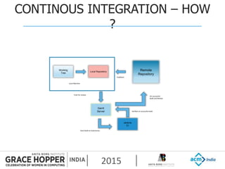 2015
CONTINOUS INTEGRATION – HOW
?
Working
Tree
Local Repository
Remote
Repository
Pull/fetch
Gerrit
Server
Push for review
Local Machine
On successful
Build and Review
Jenkins
CI
Auto Build on Submission
Verified on successful build
 