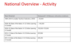 National Overview - Activity

 