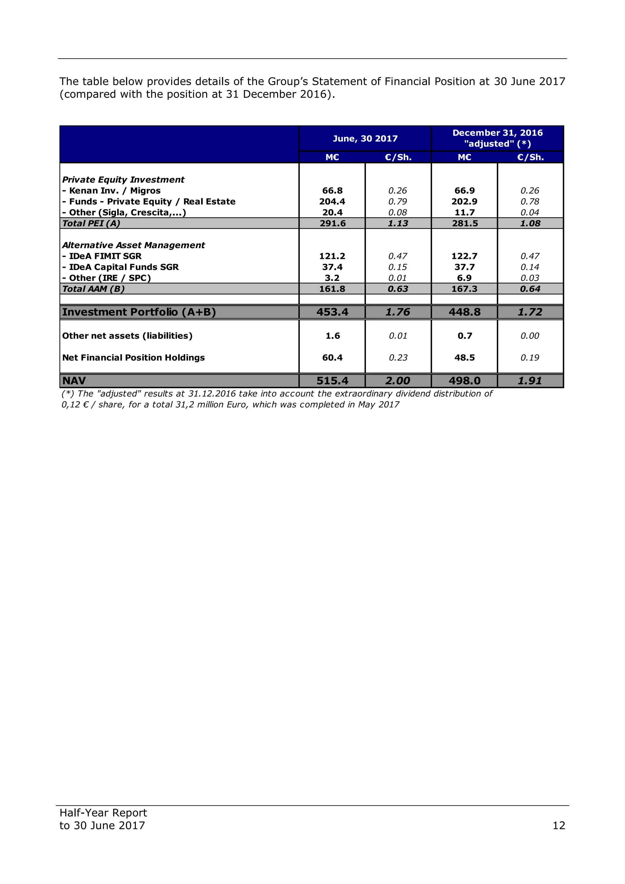 Half-Year Report
to 30 June 2017 12
The table below provides details of the Group’s Statement of Financial Position at 30 June 2017
(compared with the position at 31 December 2016).
M€ €/Sh. M€ €/Sh.
Private Equity Investment
- Kenan Inv. / Migros 66.8 0.26 66.9 0.26
- Funds - Private Equity / Real Estate 204.4 0.79 202.9 0.78
- Other (Sigla, Crescita,...) 20.4 0.08 11.7 0.04
Total PEI (A) 291.6 1.13 281.5 1.08
Alternative Asset Management
- IDeA FIMIT SGR 121.2 0.47 122.7 0.47
- IDeA Capital Funds SGR 37.4 0.15 37.7 0.14
- Other (IRE / SPC) 3.2 0.01 6.9 0.03
Total AAM (B) 161.8 0.63 167.3 0.64
Investment Portfolio (A+B) 453.4 1.76 448.8 1.72
Other net assets (liabilities) 1.6 0.01 0.7 0.00
Net Financial Position Holdings 60.4 0.23 48.5 0.19
NAV 515.4 2.00 498.0 1.91
(*) The "adjusted" results at 31.12.2016 take into account the extraordinary dividend distribution of
0,12 € / share, for a total 31,2 million Euro, which was completed in May 2017
June, 30 2017
December 31, 2016
"adjusted" (*)
 
