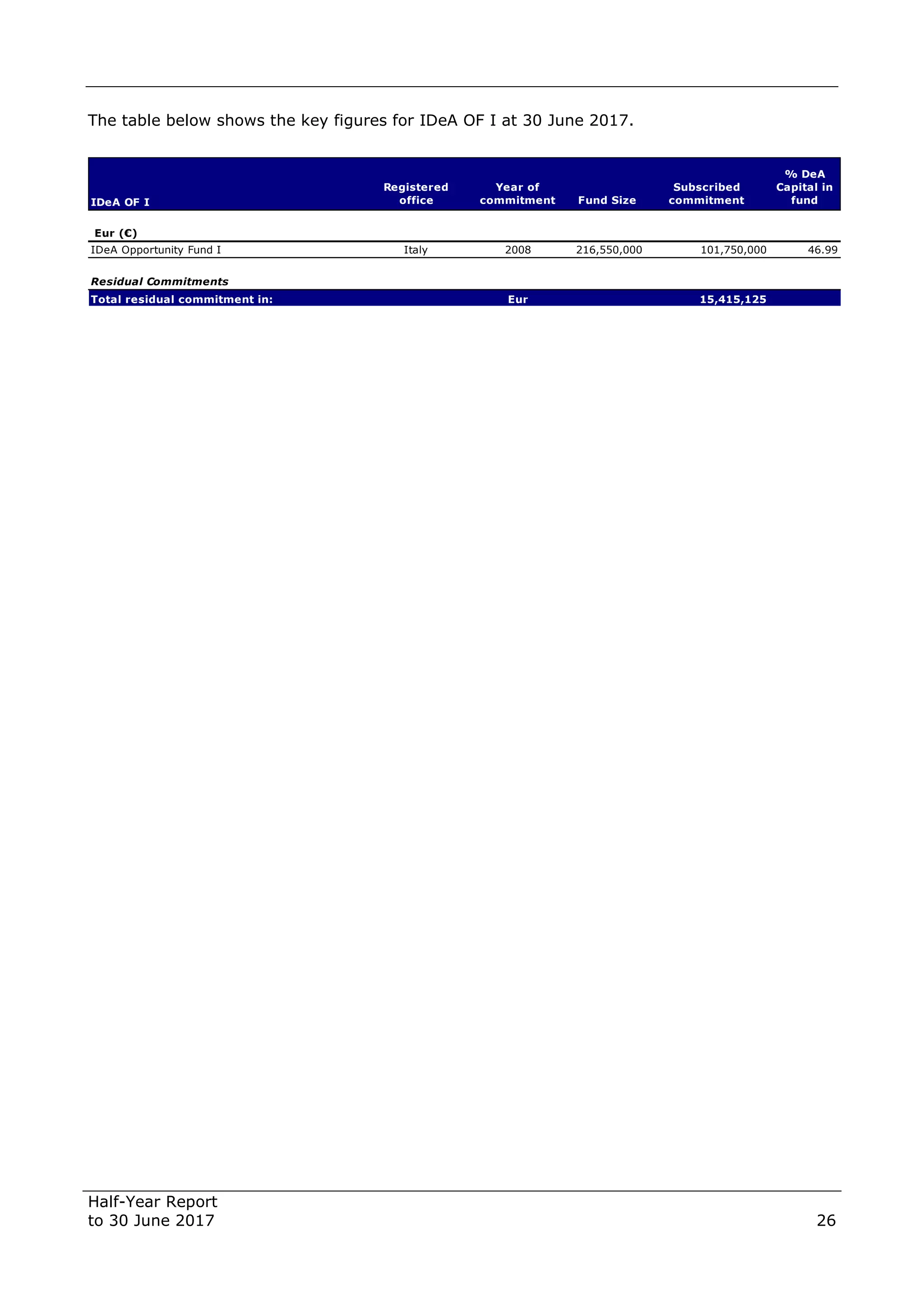 Half-Year Report
to 30 June 2017 26
The table below shows the key figures for IDeA OF I at 30 June 2017.
IDeA OF I
Registered
office
Year of
commitment Fund Size
Subscribed
commitment
% DeA
Capital in
fund
Eur (€)
IDeA Opportunity Fund I Italy 2008 216,550,000 101,750,000 46.99
Residual Commitments
Total residual commitment in: Eur 15,415,125
 