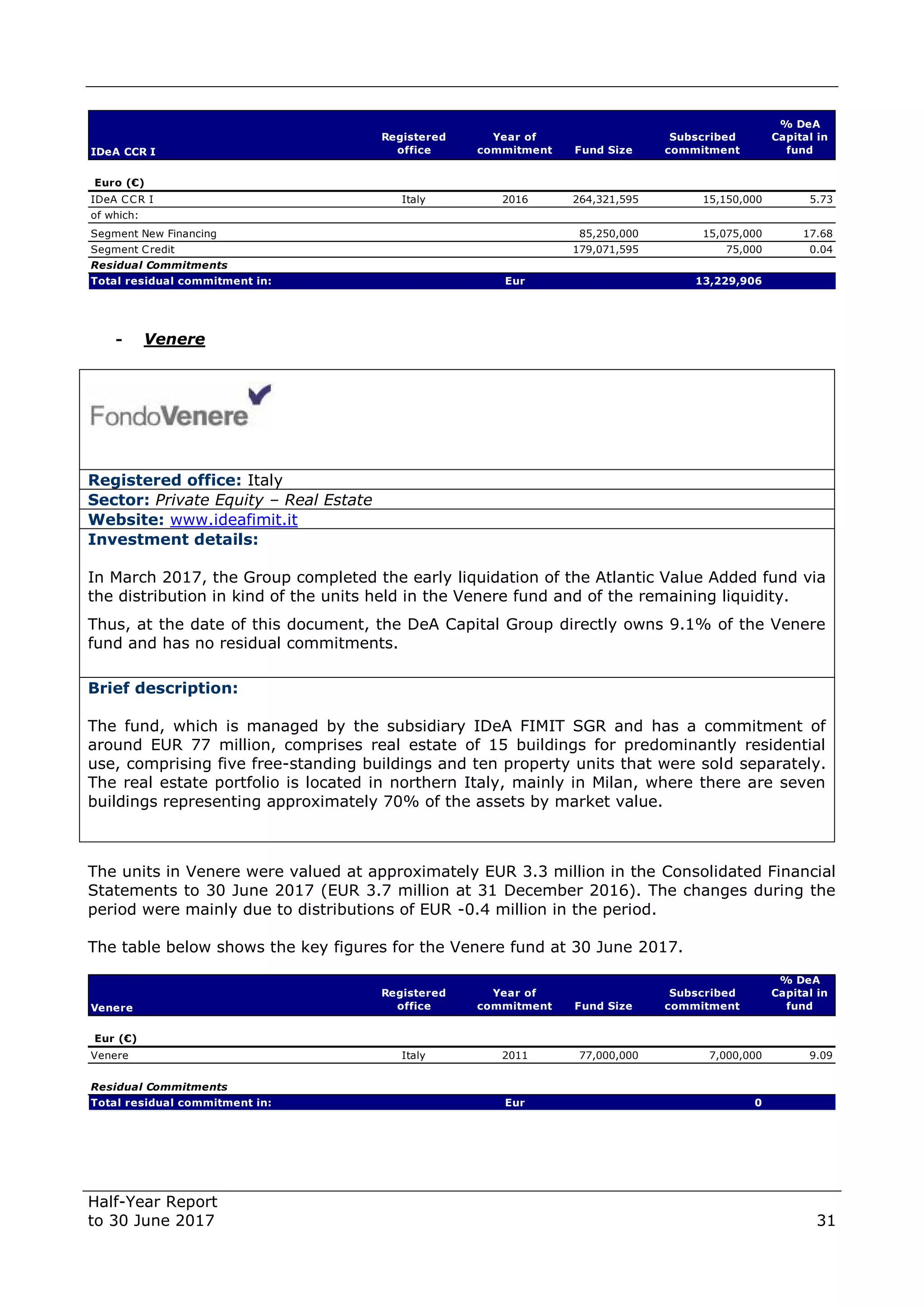 Half-Year Report
to 30 June 2017 31
- Venere
Registered office: Italy
Sector: Private Equity – Real Estate
Website: www.ideafimit.it
Investment details:
In March 2017, the Group completed the early liquidation of the Atlantic Value Added fund via
the distribution in kind of the units held in the Venere fund and of the remaining liquidity.
Thus, at the date of this document, the DeA Capital Group directly owns 9.1% of the Venere
fund and has no residual commitments.
Brief description:
The fund, which is managed by the subsidiary IDeA FIMIT SGR and has a commitment of
around EUR 77 million, comprises real estate of 15 buildings for predominantly residential
use, comprising five free-standing buildings and ten property units that were sold separately.
The real estate portfolio is located in northern Italy, mainly in Milan, where there are seven
buildings representing approximately 70% of the assets by market value.
The units in Venere were valued at approximately EUR 3.3 million in the Consolidated Financial
Statements to 30 June 2017 (EUR 3.7 million at 31 December 2016). The changes during the
period were mainly due to distributions of EUR -0.4 million in the period.
The table below shows the key figures for the Venere fund at 30 June 2017.
IDeA CCR I
Registered
office
Year of
commitment Fund Size
Subscribed
commitment
% DeA
Capital in
fund
Euro (€)
IDeA CCR I Italy 2016 264,321,595 15,150,000 5.73
of which:
Segment New Financing 85,250,000 15,075,000 17.68
Segment Credit 179,071,595 75,000 0.04
Residual Commitments
Total residual commitment in: Eur 13,229,906
Venere
Registered
office
Year of
commitment Fund Size
Subscribed
commitment
% DeA
Capital in
fund
Eur (€)
Venere Italy 2011 77,000,000 7,000,000 9.09
Residual Commitments
Total residual commitment in: Eur 0
 