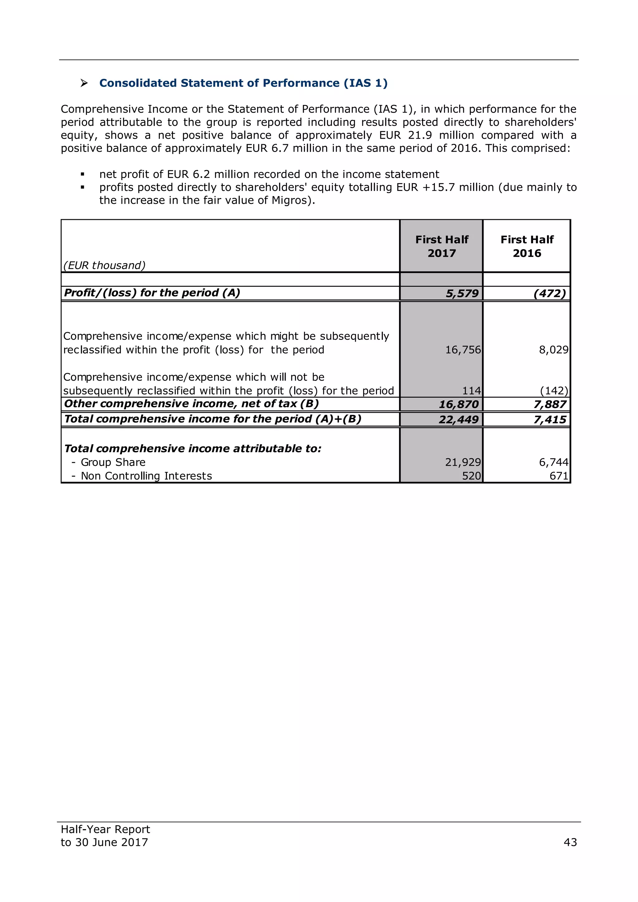 Half-Year Report
to 30 June 2017 43
 Consolidated Statement of Performance (IAS 1)
Comprehensive Income or the Statement of Performance (IAS 1), in which performance for the
period attributable to the group is reported including results posted directly to shareholders'
equity, shows a net positive balance of approximately EUR 21.9 million compared with a
positive balance of approximately EUR 6.7 million in the same period of 2016. This comprised:
 net profit of EUR 6.2 million recorded on the income statement
 profits posted directly to shareholders' equity totalling EUR +15.7 million (due mainly to
the increase in the fair value of Migros).
(EUR thousand)
First Half
2017
First Half
2016
Profit/(loss) for the period (A) 5,579 (472)
Comprehensive income/expense which might be subsequently
reclassified within the profit (loss) for the period 16,756 8,029
Comprehensive income/expense which will not be
subsequently reclassified within the profit (loss) for the period 114 (142)
Other comprehensive income, net of tax (B) 16,870 7,887
Total comprehensive income for the period (A)+(B) 22,449 7,415
Total comprehensive income attributable to:
- Group Share 21,929 6,744
- Non Controlling Interests 520 671
 