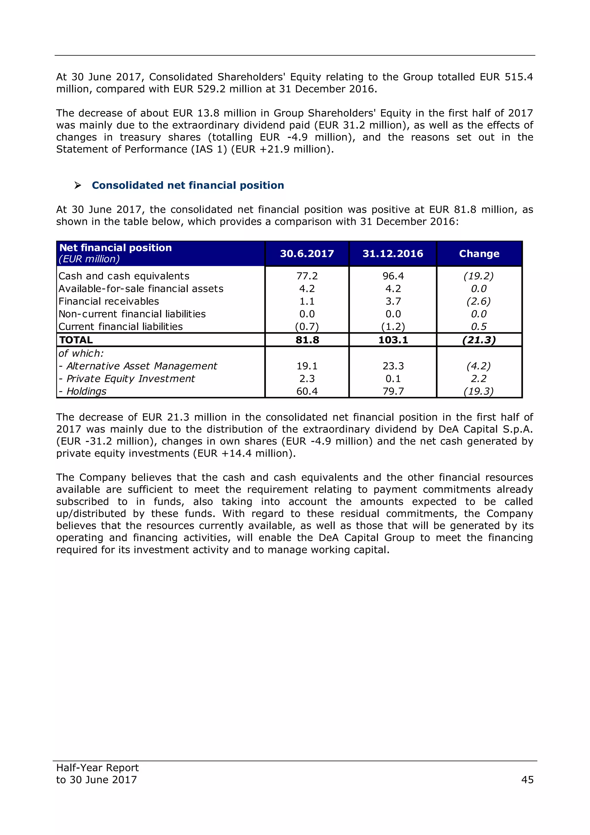 Half-Year Report
to 30 June 2017 45
At 30 June 2017, Consolidated Shareholders' Equity relating to the Group totalled EUR 515.4
million, compared with EUR 529.2 million at 31 December 2016.
The decrease of about EUR 13.8 million in Group Shareholders' Equity in the first half of 2017
was mainly due to the extraordinary dividend paid (EUR 31.2 million), as well as the effects of
changes in treasury shares (totalling EUR -4.9 million), and the reasons set out in the
Statement of Performance (IAS 1) (EUR +21.9 million).
 Consolidated net financial position
At 30 June 2017, the consolidated net financial position was positive at EUR 81.8 million, as
shown in the table below, which provides a comparison with 31 December 2016:
The decrease of EUR 21.3 million in the consolidated net financial position in the first half of
2017 was mainly due to the distribution of the extraordinary dividend by DeA Capital S.p.A.
(EUR -31.2 million), changes in own shares (EUR -4.9 million) and the net cash generated by
private equity investments (EUR +14.4 million).
The Company believes that the cash and cash equivalents and the other financial resources
available are sufficient to meet the requirement relating to payment commitments already
subscribed to in funds, also taking into account the amounts expected to be called
up/distributed by these funds. With regard to these residual commitments, the Company
believes that the resources currently available, as well as those that will be generated by its
operating and financing activities, will enable the DeA Capital Group to meet the financing
required for its investment activity and to manage working capital.
Net financial position
(EUR million)
Cash and cash equivalents 77.2 96.4 (19.2)
Available-for-sale financial assets 4.2 4.2 0.0
Financial receivables 1.1 3.7 (2.6)
Non-current financial liabilities 0.0 0.0 0.0
Current financial liabilities (0.7) (1.2) 0.5
TOTAL 81.8 103.1 (21.3)
of which:
- Alternative Asset Management 19.1 23.3 (4.2)
- Private Equity Investment 2.3 0.1 2.2
- Holdings 60.4 79.7 (19.3)
30.6.2017 31.12.2016 Change
 