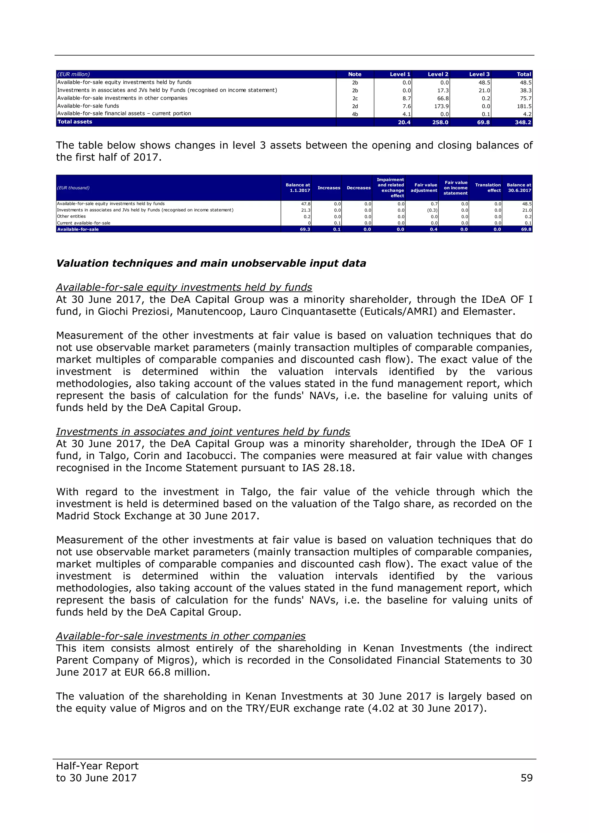 Half-Year Report
to 30 June 2017 59
The table below shows changes in level 3 assets between the opening and closing balances of
the first half of 2017.
Valuation techniques and main unobservable input data
Available-for-sale equity investments held by funds
At 30 June 2017, the DeA Capital Group was a minority shareholder, through the IDeA OF I
fund, in Giochi Preziosi, Manutencoop, Lauro Cinquantasette (Euticals/AMRI) and Elemaster.
Measurement of the other investments at fair value is based on valuation techniques that do
not use observable market parameters (mainly transaction multiples of comparable companies,
market multiples of comparable companies and discounted cash flow). The exact value of the
investment is determined within the valuation intervals identified by the various
methodologies, also taking account of the values stated in the fund management report, which
represent the basis of calculation for the funds' NAVs, i.e. the baseline for valuing units of
funds held by the DeA Capital Group.
Investments in associates and joint ventures held by funds
At 30 June 2017, the DeA Capital Group was a minority shareholder, through the IDeA OF I
fund, in Talgo, Corin and Iacobucci. The companies were measured at fair value with changes
recognised in the Income Statement pursuant to IAS 28.18.
With regard to the investment in Talgo, the fair value of the vehicle through which the
investment is held is determined based on the valuation of the Talgo share, as recorded on the
Madrid Stock Exchange at 30 June 2017.
Measurement of the other investments at fair value is based on valuation techniques that do
not use observable market parameters (mainly transaction multiples of comparable companies,
market multiples of comparable companies and discounted cash flow). The exact value of the
investment is determined within the valuation intervals identified by the various
methodologies, also taking account of the values stated in the fund management report, which
represent the basis of calculation for the funds' NAVs, i.e. the baseline for valuing units of
funds held by the DeA Capital Group.
Available-for-sale investments in other companies
This item consists almost entirely of the shareholding in Kenan Investments (the indirect
Parent Company of Migros), which is recorded in the Consolidated Financial Statements to 30
June 2017 at EUR 66.8 million.
The valuation of the shareholding in Kenan Investments at 30 June 2017 is largely based on
the equity value of Migros and on the TRY/EUR exchange rate (4.02 at 30 June 2017).
(EUR million) Note Level 1 Level 2 Level 3 Total
Available-for-sale equity investments held by funds 2b 0.0 0.0 48.5 48.5
Investments in associates and JVs held by Funds (recognised on income statement) 2b 0.0 17.3 21.0 38.3
Available-for-sale investments in other companies 2c 8.7 66.8 0.2 75.7
Available-for-sale funds 2d 7.6 173.9 0.0 181.5
Available-for-sale financial assets – current portion 4b 4.1 0.0 0.1 4.2
Total assets 20.4 258.0 69.8 348.2
(EUR thousand)
Balance at
1.1.2017
Increases Decreases
Impairment
and related
exchange
effect
Fair value
adjustment
Fair value
on income
statement
Translation
effect
Balance at
30.6.2017
Available-for-sale equity investments held by funds 47.8 0.0 0.0 0.0 0.7 0.0 0.0 48.5
Investments in associates and JVs held by Funds (recognised on income statement) 21.3 0.0 0.0 0.0 (0.3) 0.0 0.0 21.0
Other entities 0.2 0.0 0.0 0.0 0.0 0.0 0.0 0.2
Current available-for-sale 0 0.1 0.0 0.0 0.0 0.0 0.0 0.1
Available-for-sale 69.3 0.1 0.0 0.0 0.4 0.0 0.0 69.8
 