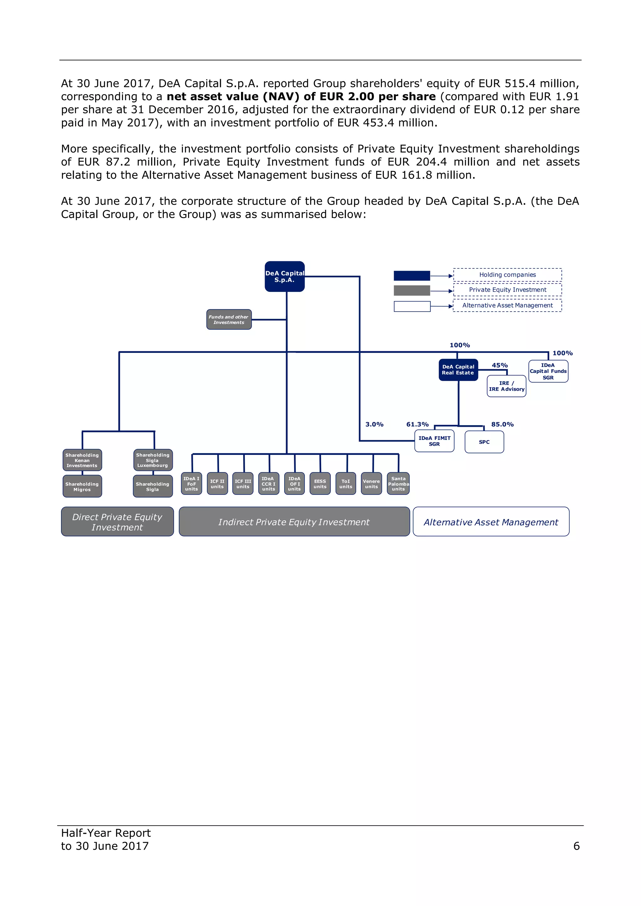 Half-Year Report
to 30 June 2017 6
At 30 June 2017, DeA Capital S.p.A. reported Group shareholders' equity of EUR 515.4 million,
corresponding to a net asset value (NAV) of EUR 2.00 per share (compared with EUR 1.91
per share at 31 December 2016, adjusted for the extraordinary dividend of EUR 0.12 per share
paid in May 2017), with an investment portfolio of EUR 453.4 million.
More specifically, the investment portfolio consists of Private Equity Investment shareholdings
of EUR 87.2 million, Private Equity Investment funds of EUR 204.4 million and net assets
relating to the Alternative Asset Management business of EUR 161.8 million.
At 30 June 2017, the corporate structure of the Group headed by DeA Capital S.p.A. (the DeA
Capital Group, or the Group) was as summarised below:
DeA Capital
S.p.A.
Funds and other
Investments
Shareholding
Kenan
Investments
Shareholding
Sigla
Luxembourg
Shareholding
Migros
IRE /
IRE Advisory
100%
IDeA
Capital Funds
SGR
100%
45%
Shareholding
Sigla
61.3%
IDeA FIMIT
SGR
Direct Private Equity
Investment
Indirect Private Equity Investment
DeA Capital
Real Estate
Alternative Asset Management
3.0%
ICF II
units
IDeA I
FoF
units
ICF III
units
IDeA
OF I
units
EESS
units
Venere
units
ToI
units
IDeA
CCR I
units
85.0%
Santa
Palomba
units
SPC
Private Equity Investment
Alternative Asset Management
Holding companies
 