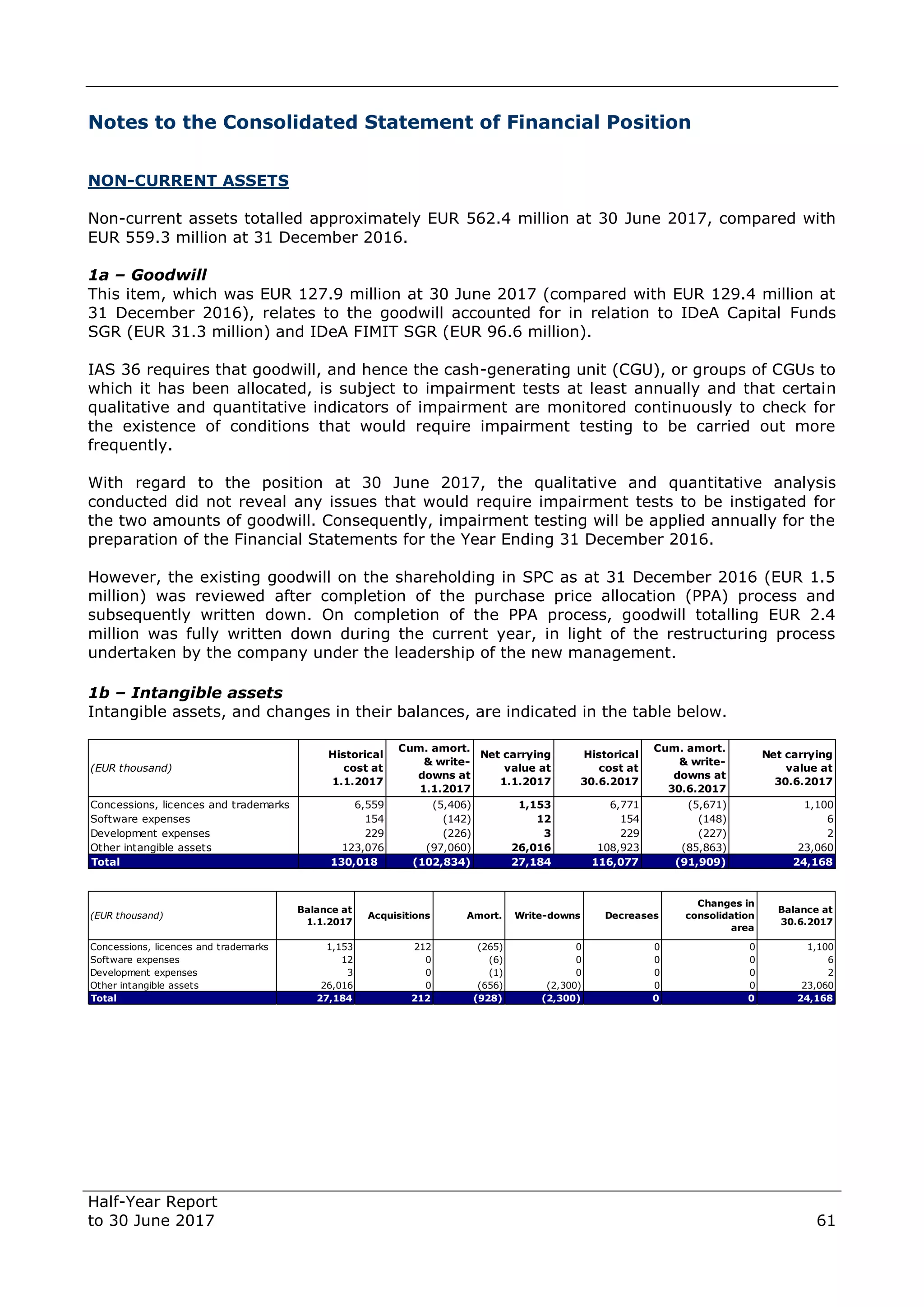 Half-Year Report
to 30 June 2017 61
Notes to the Consolidated Statement of Financial Position
NON-CURRENT ASSETS
Non-current assets totalled approximately EUR 562.4 million at 30 June 2017, compared with
EUR 559.3 million at 31 December 2016.
1a – Goodwill
This item, which was EUR 127.9 million at 30 June 2017 (compared with EUR 129.4 million at
31 December 2016), relates to the goodwill accounted for in relation to IDeA Capital Funds
SGR (EUR 31.3 million) and IDeA FIMIT SGR (EUR 96.6 million).
IAS 36 requires that goodwill, and hence the cash-generating unit (CGU), or groups of CGUs to
which it has been allocated, is subject to impairment tests at least annually and that certain
qualitative and quantitative indicators of impairment are monitored continuously to check for
the existence of conditions that would require impairment testing to be carried out more
frequently.
With regard to the position at 30 June 2017, the qualitative and quantitative analysis
conducted did not reveal any issues that would require impairment tests to be instigated for
the two amounts of goodwill. Consequently, impairment testing will be applied annually for the
preparation of the Financial Statements for the Year Ending 31 December 2016.
However, the existing goodwill on the shareholding in SPC as at 31 December 2016 (EUR 1.5
million) was reviewed after completion of the purchase price allocation (PPA) process and
subsequently written down. On completion of the PPA process, goodwill totalling EUR 2.4
million was fully written down during the current year, in light of the restructuring process
undertaken by the company under the leadership of the new management.
1b – Intangible assets
Intangible assets, and changes in their balances, are indicated in the table below.
(EUR thousand)
Historical
cost at
1.1.2017
Cum. amort.
& write-
downs at
1.1.2017
Net carrying
value at
1.1.2017
Historical
cost at
30.6.2017
Cum. amort.
& write-
downs at
30.6.2017
Net carrying
value at
30.6.2017
Concessions, licences and trademarks 6,559 (5,406) 1,153 6,771 (5,671) 1,100
Software expenses 154 (142) 12 154 (148) 6
Development expenses 229 (226) 3 229 (227) 2
Other intangible assets 123,076 (97,060) 26,016 108,923 (85,863) 23,060
Total 130,018 (102,834) 27,184 116,077 (91,909) 24,168
(EUR thousand)
Balance at
1.1.2017
Acquisitions Amort. Write-downs Decreases
Changes in
consolidation
area
Balance at
30.6.2017
Concessions, licences and trademarks 1,153 212 (265) 0 0 0 1,100
Software expenses 12 0 (6) 0 0 0 6
Development expenses 3 0 (1) 0 0 0 2
Other intangible assets 26,016 0 (656) (2,300) 0 0 23,060
Total 27,184 212 (928) (2,300) 0 0 24,168
 