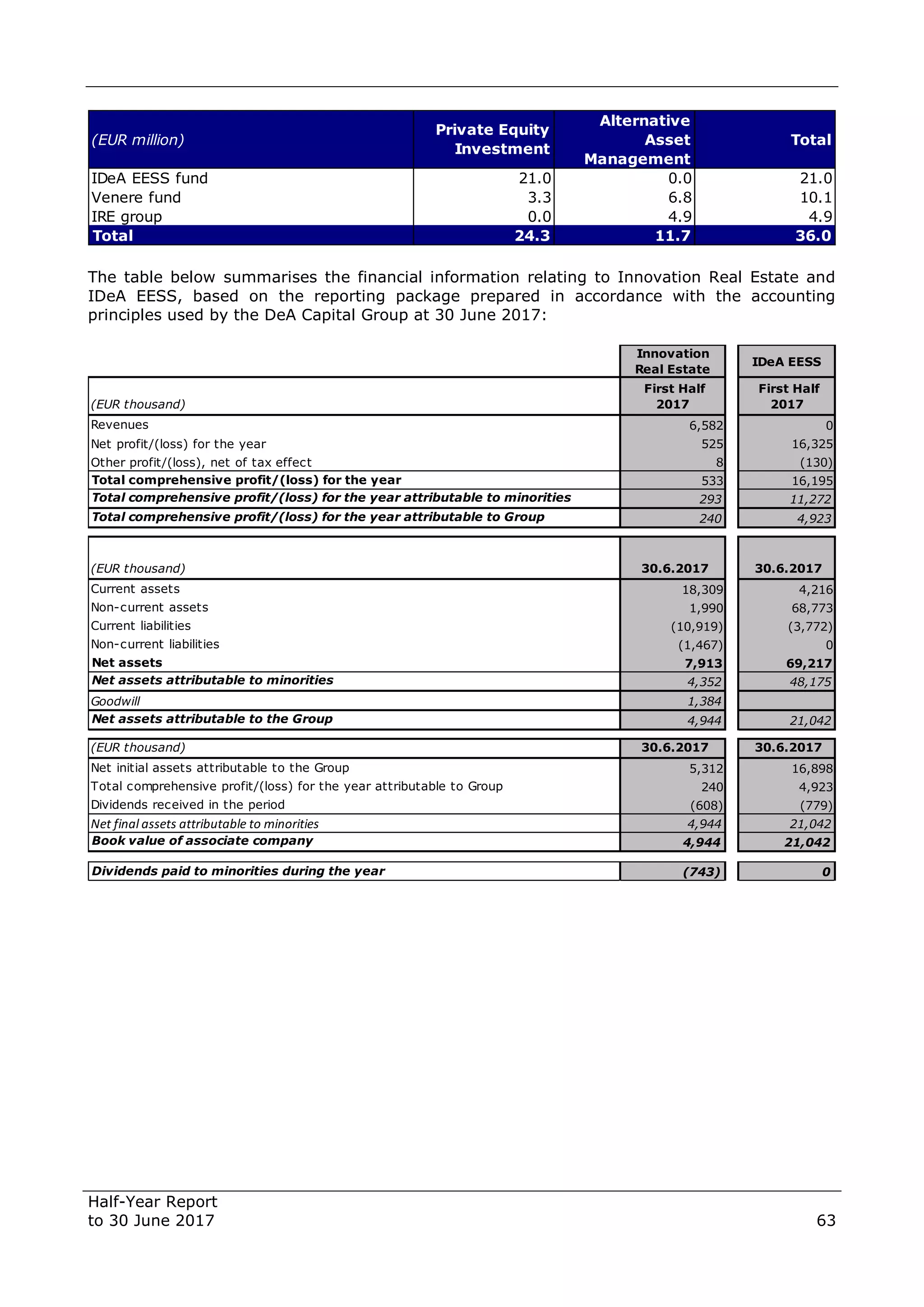 Half-Year Report
to 30 June 2017 63
The table below summarises the financial information relating to Innovation Real Estate and
IDeA EESS, based on the reporting package prepared in accordance with the accounting
principles used by the DeA Capital Group at 30 June 2017:
(EUR million)
Private Equity
Investment
Alternative
Asset
Management
Total
IDeA EESS fund 21.0 0.0 21.0
Venere fund 3.3 6.8 10.1
IRE group 0.0 4.9 4.9
Total 24.3 11.7 36.0
Innovation
Real Estate
IDeA EESS
(EUR thousand)
First Half
2017
First Half
2017
Revenues 6,582 0
Net profit/(loss) for the year 525 16,325
Other profit/(loss), net of tax effect 8 (130)
Total comprehensive profit/(loss) for the year 533 16,195
Total comprehensive profit/(loss) for the year attributable to minorities 293 11,272
Total comprehensive profit/(loss) for the year attributable to Group 240 4,923
(EUR thousand) 30.6.2017 30.6.2017
Current assets 18,309 4,216
Non-current assets 1,990 68,773
Current liabilities (10,919) (3,772)
Non-current liabilities (1,467) 0
Net assets 7,913 69,217
Net assets attributable to minorities 4,352 48,175
Goodwill 1,384
Net assets attributable to the Group 4,944 21,042
(EUR thousand) 30.6.2017 30.6.2017
Net initial assets attributable to the Group 5,312 16,898
Total comprehensive profit/(loss) for the year attributable to Group 240 4,923
Dividends received in the period (608) (779)
Net final assets attributable to minorities 4,944 21,042
Book value of associate company 4,944 21,042
Dividends paid to minorities during the year (743) 0
 