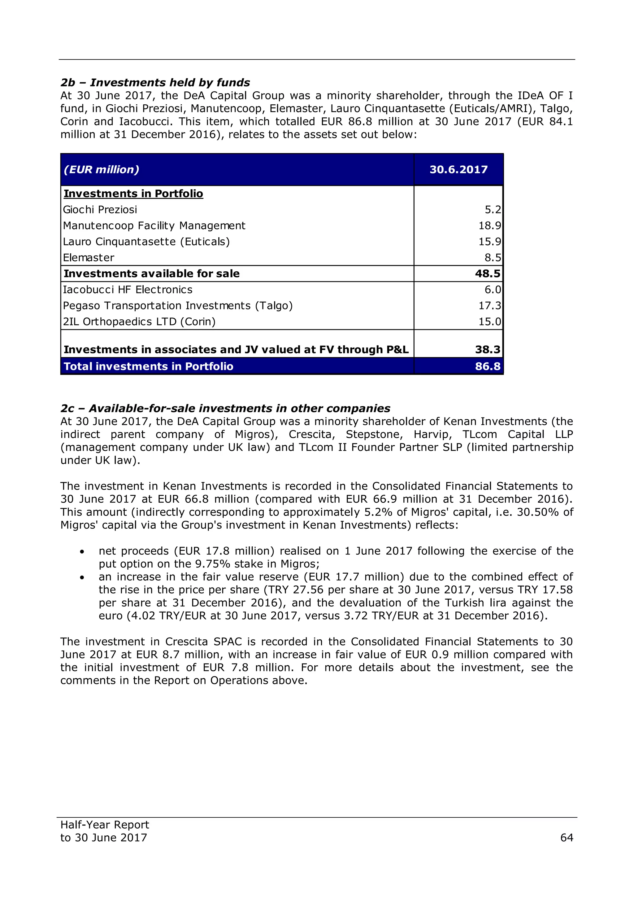 Half-Year Report
to 30 June 2017 64
2b – Investments held by funds
At 30 June 2017, the DeA Capital Group was a minority shareholder, through the IDeA OF I
fund, in Giochi Preziosi, Manutencoop, Elemaster, Lauro Cinquantasette (Euticals/AMRI), Talgo,
Corin and Iacobucci. This item, which totalled EUR 86.8 million at 30 June 2017 (EUR 84.1
million at 31 December 2016), relates to the assets set out below:
2c – Available-for-sale investments in other companies
At 30 June 2017, the DeA Capital Group was a minority shareholder of Kenan Investments (the
indirect parent company of Migros), Crescita, Stepstone, Harvip, TLcom Capital LLP
(management company under UK law) and TLcom II Founder Partner SLP (limited partnership
under UK law).
The investment in Kenan Investments is recorded in the Consolidated Financial Statements to
30 June 2017 at EUR 66.8 million (compared with EUR 66.9 million at 31 December 2016).
This amount (indirectly corresponding to approximately 5.2% of Migros' capital, i.e. 30.50% of
Migros' capital via the Group's investment in Kenan Investments) reflects:
 net proceeds (EUR 17.8 million) realised on 1 June 2017 following the exercise of the
put option on the 9.75% stake in Migros;
 an increase in the fair value reserve (EUR 17.7 million) due to the combined effect of
the rise in the price per share (TRY 27.56 per share at 30 June 2017, versus TRY 17.58
per share at 31 December 2016), and the devaluation of the Turkish lira against the
euro (4.02 TRY/EUR at 30 June 2017, versus 3.72 TRY/EUR at 31 December 2016).
The investment in Crescita SPAC is recorded in the Consolidated Financial Statements to 30
June 2017 at EUR 8.7 million, with an increase in fair value of EUR 0.9 million compared with
the initial investment of EUR 7.8 million. For more details about the investment, see the
comments in the Report on Operations above.
(EUR million) 30.6.2017
Investments in Portfolio
Giochi Preziosi 5.2
Manutencoop Facility Management 18.9
Lauro Cinquantasette (Euticals) 15.9
Elemaster 8.5
Investments available for sale 48.5
Iacobucci HF Electronics 6.0
Pegaso Transportation Investments (Talgo) 17.3
2IL Orthopaedics LTD (Corin) 15.0
Investments in associates and JV valued at FV through P&L 38.3
Total investments in Portfolio 86.8
 