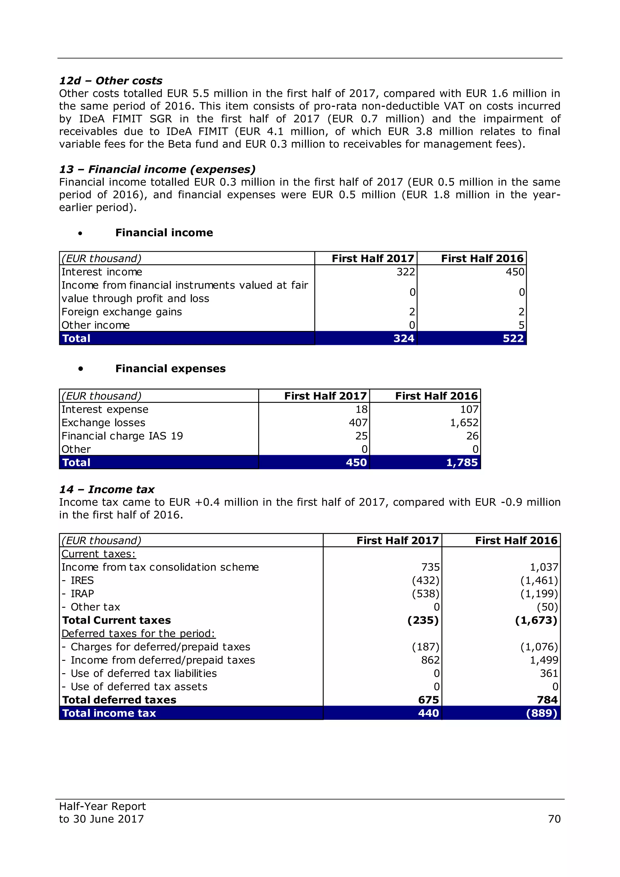Half-Year Report
to 30 June 2017 70
12d – Other costs
Other costs totalled EUR 5.5 million in the first half of 2017, compared with EUR 1.6 million in
the same period of 2016. This item consists of pro-rata non-deductible VAT on costs incurred
by IDeA FIMIT SGR in the first half of 2017 (EUR 0.7 million) and the impairment of
receivables due to IDeA FIMIT (EUR 4.1 million, of which EUR 3.8 million relates to final
variable fees for the Beta fund and EUR 0.3 million to receivables for management fees).
13 – Financial income (expenses)
Financial income totalled EUR 0.3 million in the first half of 2017 (EUR 0.5 million in the same
period of 2016), and financial expenses were EUR 0.5 million (EUR 1.8 million in the year-
earlier period).
 Financial income
 Financial expenses
14 – Income tax
Income tax came to EUR +0.4 million in the first half of 2017, compared with EUR -0.9 million
in the first half of 2016.
(EUR thousand) First Half 2017 First Half 2016
Interest income 322 450
Income from financial instruments valued at fair
value through profit and loss
0 0
Foreign exchange gains 2 2
Other income 0 5
Total 324 522
(EUR thousand) First Half 2017 First Half 2016
Interest expense 18 107
Exchange losses 407 1,652
Financial charge IAS 19 25 26
Other 0 0
Total 450 1,785
(EUR thousand) First Half 2017 First Half 2016
Current taxes:
Income from tax consolidation scheme 735 1,037
- IRES (432) (1,461)
- IRAP (538) (1,199)
- Other tax 0 (50)
Total Current taxes (235) (1,673)
Deferred taxes for the period:
- Charges for deferred/prepaid taxes (187) (1,076)
- Income from deferred/prepaid taxes 862 1,499
- Use of deferred tax liabilities 0 361
- Use of deferred tax assets 0 0
Total deferred taxes 675 784
Total income tax 440 (889)
 