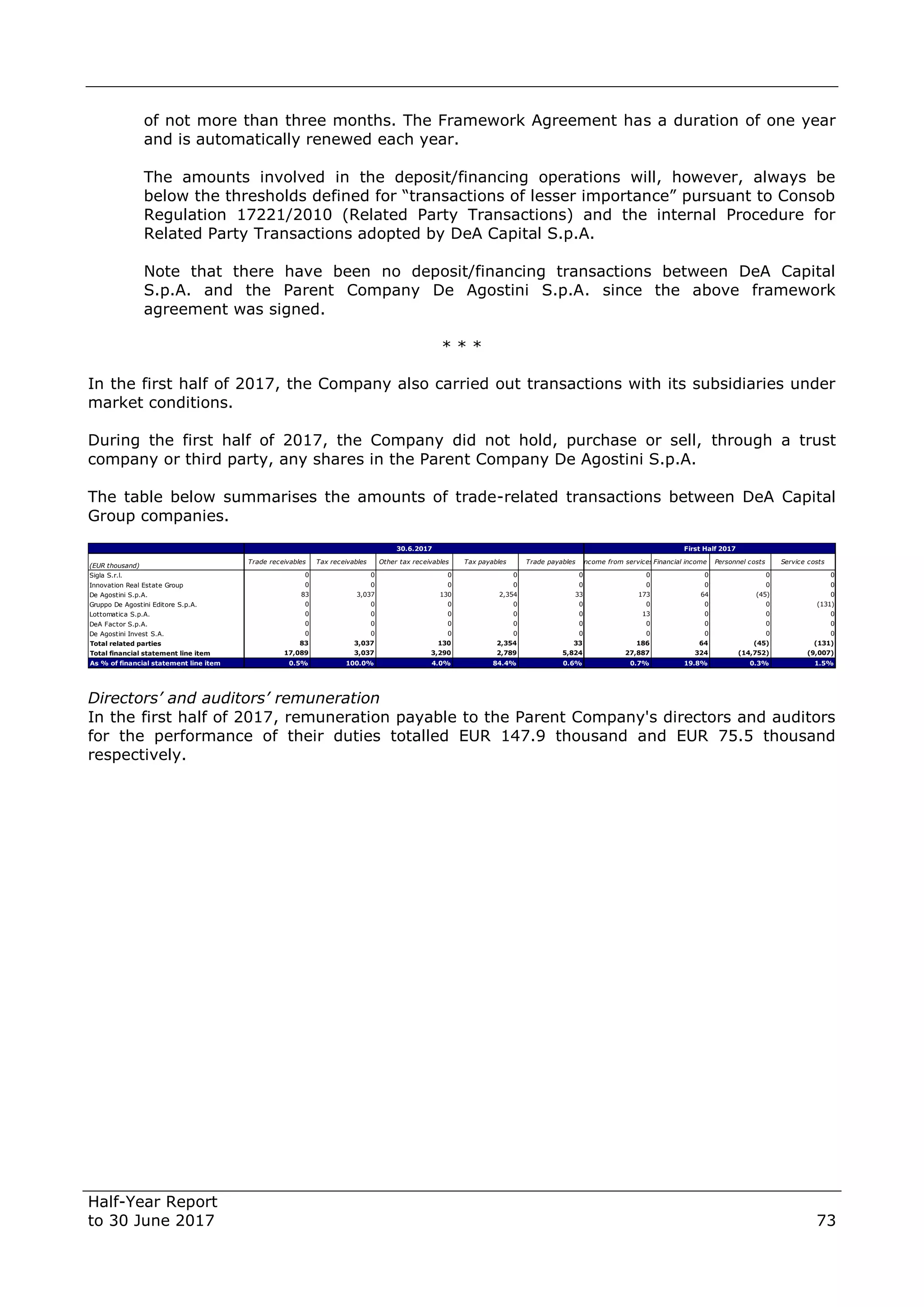 Half-Year Report
to 30 June 2017 73
of not more than three months. The Framework Agreement has a duration of one year
and is automatically renewed each year.
The amounts involved in the deposit/financing operations will, however, always be
below the thresholds defined for “transactions of lesser importance” pursuant to Consob
Regulation 17221/2010 (Related Party Transactions) and the internal Procedure for
Related Party Transactions adopted by DeA Capital S.p.A.
Note that there have been no deposit/financing transactions between DeA Capital
S.p.A. and the Parent Company De Agostini S.p.A. since the above framework
agreement was signed.
* * *
In the first half of 2017, the Company also carried out transactions with its subsidiaries under
market conditions.
During the first half of 2017, the Company did not hold, purchase or sell, through a trust
company or third party, any shares in the Parent Company De Agostini S.p.A.
The table below summarises the amounts of trade-related transactions between DeA Capital
Group companies.
Directors’ and auditors’ remuneration
In the first half of 2017, remuneration payable to the Parent Company's directors and auditors
for the performance of their duties totalled EUR 147.9 thousand and EUR 75.5 thousand
respectively.
(EUR thousand)
Trade receivables Tax receivables Other tax receivables Tax payables Trade payables Income from servicesFinancial income Personnel costs Service costs
Sigla S.r.l. 0 0 0 0 0 0 0 0 0
Innovation Real Estate Group 0 0 0 0 0 0 0 0 0
De Agostini S.p.A. 83 3,037 130 2,354 33 173 64 (45) 0
Gruppo De Agostini Editore S.p.A. 0 0 0 0 0 0 0 0 (131)
Lottomatica S.p.A. 0 0 0 0 0 13 0 0 0
DeA Factor S.p.A. 0 0 0 0 0 0 0 0 0
De Agostini Invest S.A. 0 0 0 0 0 0 0 0 0
Total related parties 83 3,037 130 2,354 33 186 64 (45) (131)
Total financial statement line item 17,089 3,037 3,290 2,789 5,824 27,887 324 (14,752) (9,007)
As % of financial statement line item 0.5% 100.0% 4.0% 84.4% 0.6% 0.7% 19.8% 0.3% 1.5%
30.6.2017 First Half 2017
 