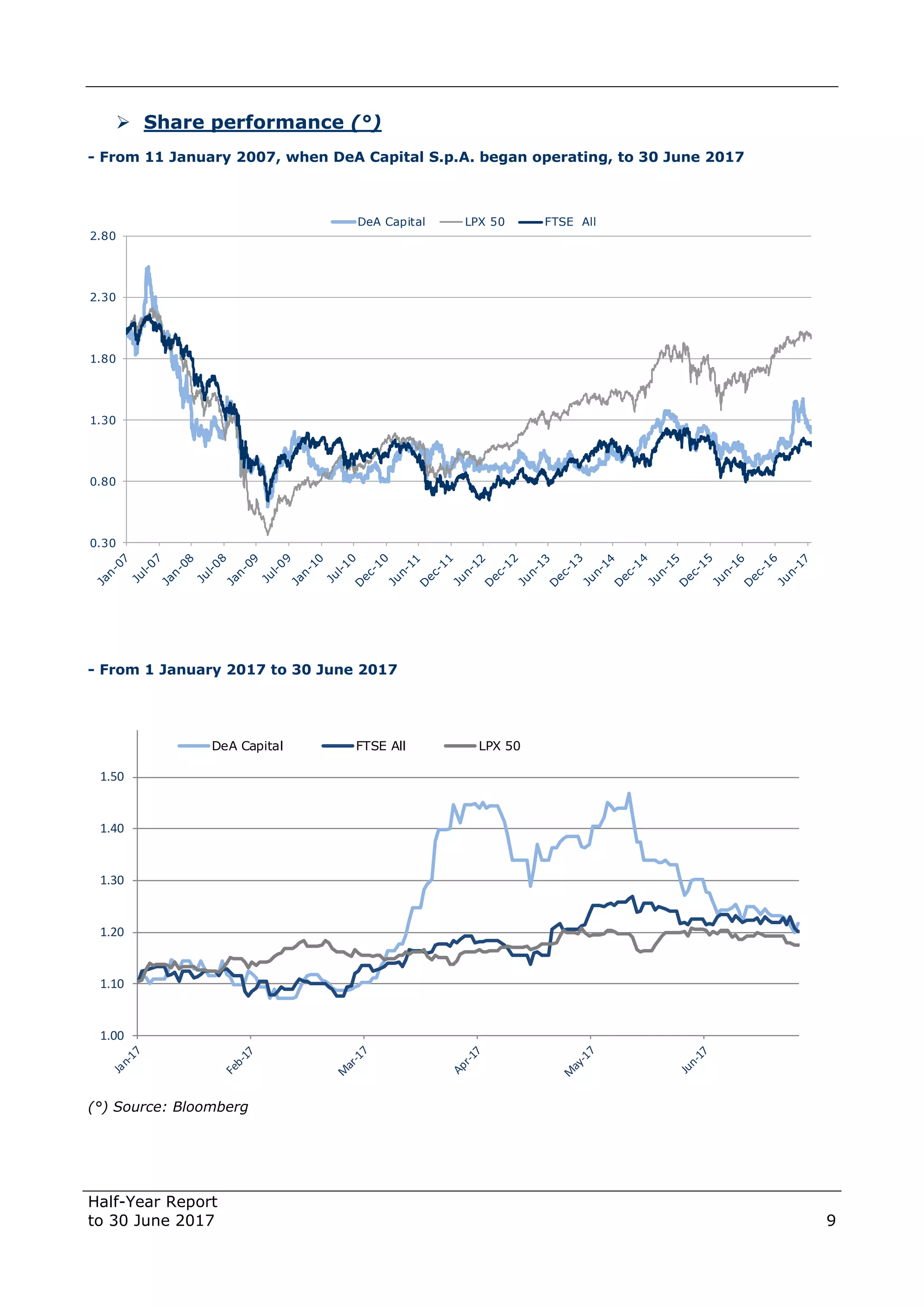 Half-Year Report
to 30 June 2017 9
 Share performance (°)
- From 11 January 2007, when DeA Capital S.p.A. began operating, to 30 June 2017
- From 1 January 2017 to 30 June 2017
(°) Source: Bloomberg
0.30
0.80
1.30
1.80
2.30
2.80
DeA Capital LPX 50 FTSE All
1.00
1.10
1.20
1.30
1.40
1.50
DeA Capital FTSE All LPX 50
 