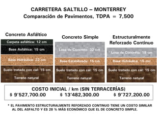 CARRETERA SALTILLO – MONTERREY
             CARRETERA SALTILLO – MONTERREY
           Comparación de Pavimentos, TDPA = 7,500
           Comparación de Pavimentos, TDPA = 7,500


 Concreto Asfáltico
                                  Concreto Simple              Estructuralmente
 Carpeta asfáltica: 12 cm                                     Reforzado Continuo
   Base Asfáltica: 15 cm        Losa de Concreto: 32 cm
                                                               Losa de Concreto: 19 cm

  Base Hidráulica: 22 cm         Base Estabilizada: 15 cm       Base Hidráulica: 15 cm

Suelo tratado con cal: 15 cm                                  Suelo tratado con cal: 15 cm
                                                              Suelo tratado con cal: 15 cm
                               Suelo tratado con cal: 15 cm

      Terreno natural                                               Terreno natural
                                                                    Terreno natural
                                     Terreno natural


            COSTO INICIAL / km (SIN TERRACERÍAS)
   $ 9’527,700.00     $ 13’482,300.00      $ 9’727,200.00

  * EL PAVIMENTO ESTRUCTURALMENTE REFORZADO CONTINUO TIENE UN COSTO SIMILAR
     AL DEL ASFALTO Y ES 28 % MÁS ECONÓMICO QUE EL DE CONCRETO SIMPLE.
 