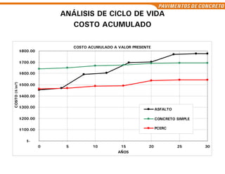ANÁLISIS DE CICLO DE VIDA
                               COSTO ACUMULADO

                                  COSTO ACUMULADO A VALOR PRESENTE
               $800.00

               $700.00

               $600.00
COSTO ($/m²)




               $500.00


               $400.00

               $300.00
                                                                      ASFALTO

               $200.00                                                CONCRETO SIMPLE

               $100.00                                                PCERC


                  $-
                         0    5          10          15          20             25      30
                                                    AÑOS
 