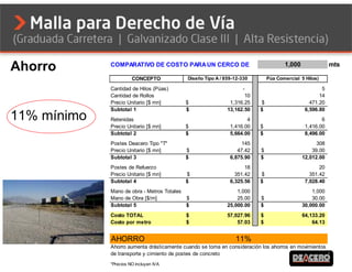 Ahorro       COMPARATIVO DE COSTO PARA UN CERCO DE                                  1,000               mts

                       CONCEPTO             Diseño Tipo A / 859-12-330       Púa Comercial 5 Hilos)

             Cantidad de Hilos (Púas)                              -                                5
             Cantidad de Rollos                                     10                             14
             Precio Unitario [$ mn]        $                  1,316.25   $                     471.20
             Subtotal 1                    $                 13,162.50   $                   6,596.80
11% mínimo   Retenidas                                               4                              6
             Precio Unitario [$ mn]        $                  1,416.00   $                   1,416.00
             Subtotal 2                    $                  5,664.00   $                   8,496.00
             Postes Deacero Tipo "T"                               145                            308
             Precio Unitario [$ mn]        $                     47.42   $                      39.00
             Subtotal 3                    $                  6,875.90   $                  12,012.00
             Postes de Refuerzo                                     18                             20
             Precio Unitario [$ mn]        $                    351.42   $                     351.42
             Subtotal 4                    $                  6,325.56   $                   7,028.40
             Mano de obra - Metros Totales                       1,000                          1,000
             Mano de Obra [$/m]            $                     25.00   $                      30.00
             Subtotal 5                    $                 25,000.00   $                  30,000.00
             Costo TOTAL                   $                 57,027.96   $                  64,133.20
             Costo por metro               $                     57.03   $                      64.13


             AHORRO                                             11%
             Ahorro aumenta drásticamente cuando se toma en consideración los ahorros en movimientos
             de transporte y cimiento de postes de concreto
             *Precios NO incluyen IVA
 