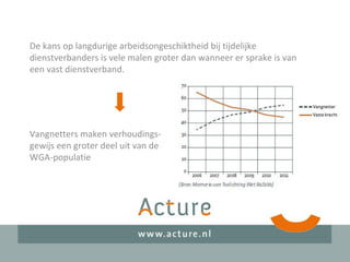 De kans op langdurige arbeidsongeschiktheid bij tijdelijke
dienstverbanders is vele malen groter dan wanneer er sprake is van
een vast dienstverband.
Vangnetters maken verhoudings-
gewijs een groter deel uit van de
WGA-populatie
 