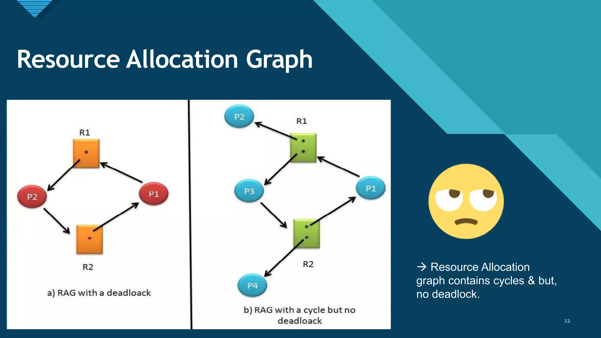 Click to edit Master title style
12
Resource Allocation Graph
12
 Resource Allocation
graph contains cycles & but,
no deadlock.
 