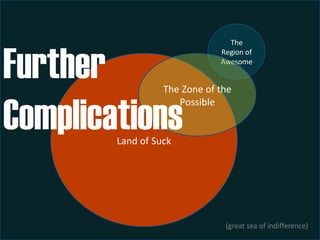 Further Complications Land of Suck The Region of Awesome The Zone of the Possible (great sea of indifference) 