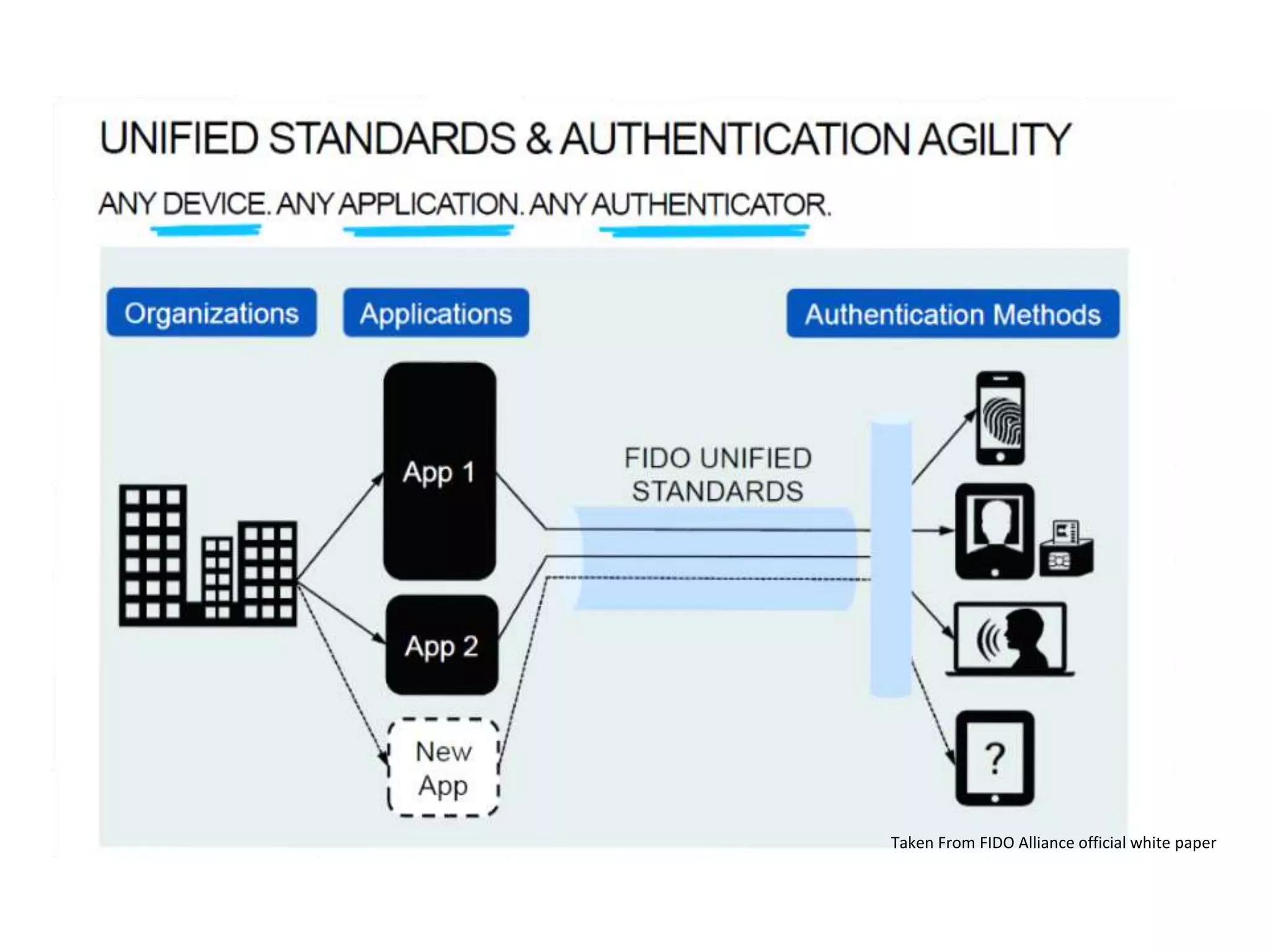 Taken From FIDO Alliance official white paper
 