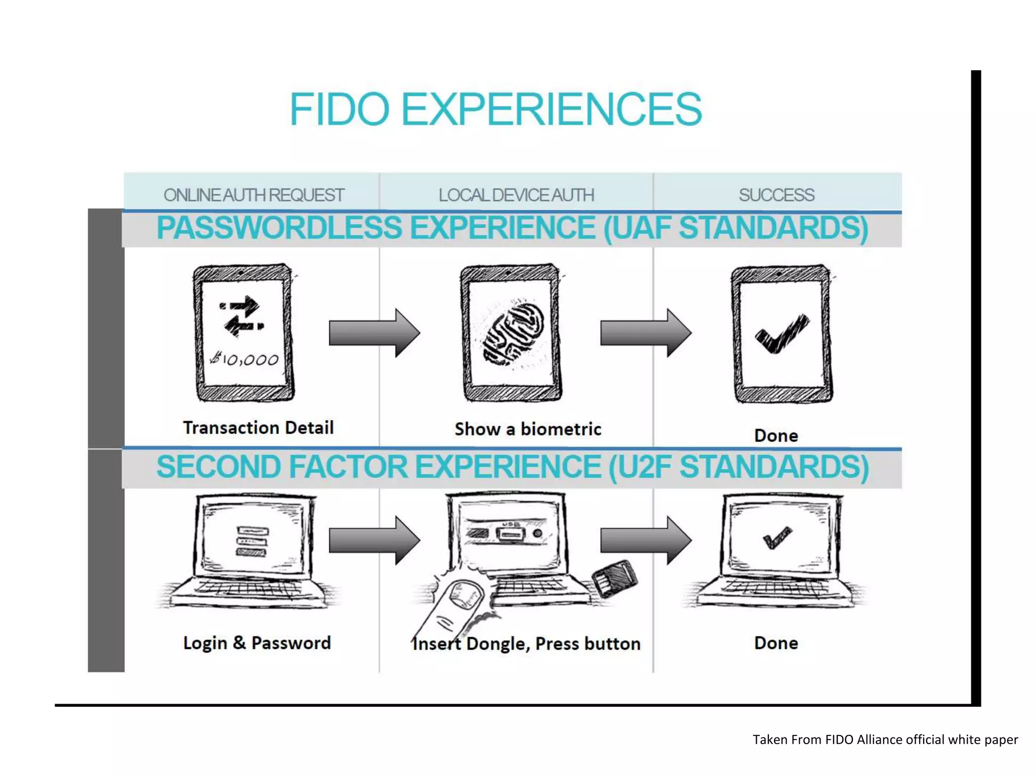 Taken From FIDO Alliance official white paper
 