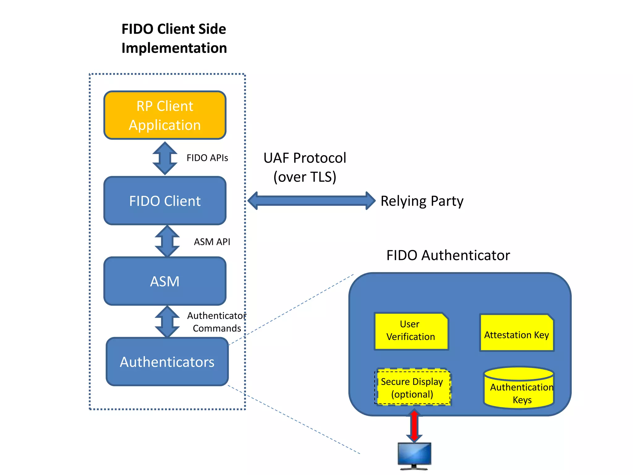RP Client
Application
FIDO Client
ASM
Authenticators
User
Verification
Secure Display
(optional)
Attestation Key
Authentication
Keys
UAF Protocol
(over TLS)
Authenticator
Commands
ASM API
FIDO Authenticator
FIDO APIs
FIDO Client Side
Implementation
Relying Party
 