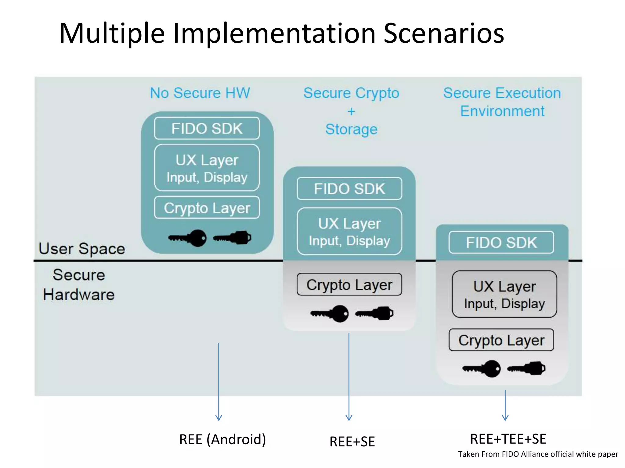 Multiple Implementation Scenarios
REE (Android) REE+SE REE+TEE+SE
Taken From FIDO Alliance official white paper
 