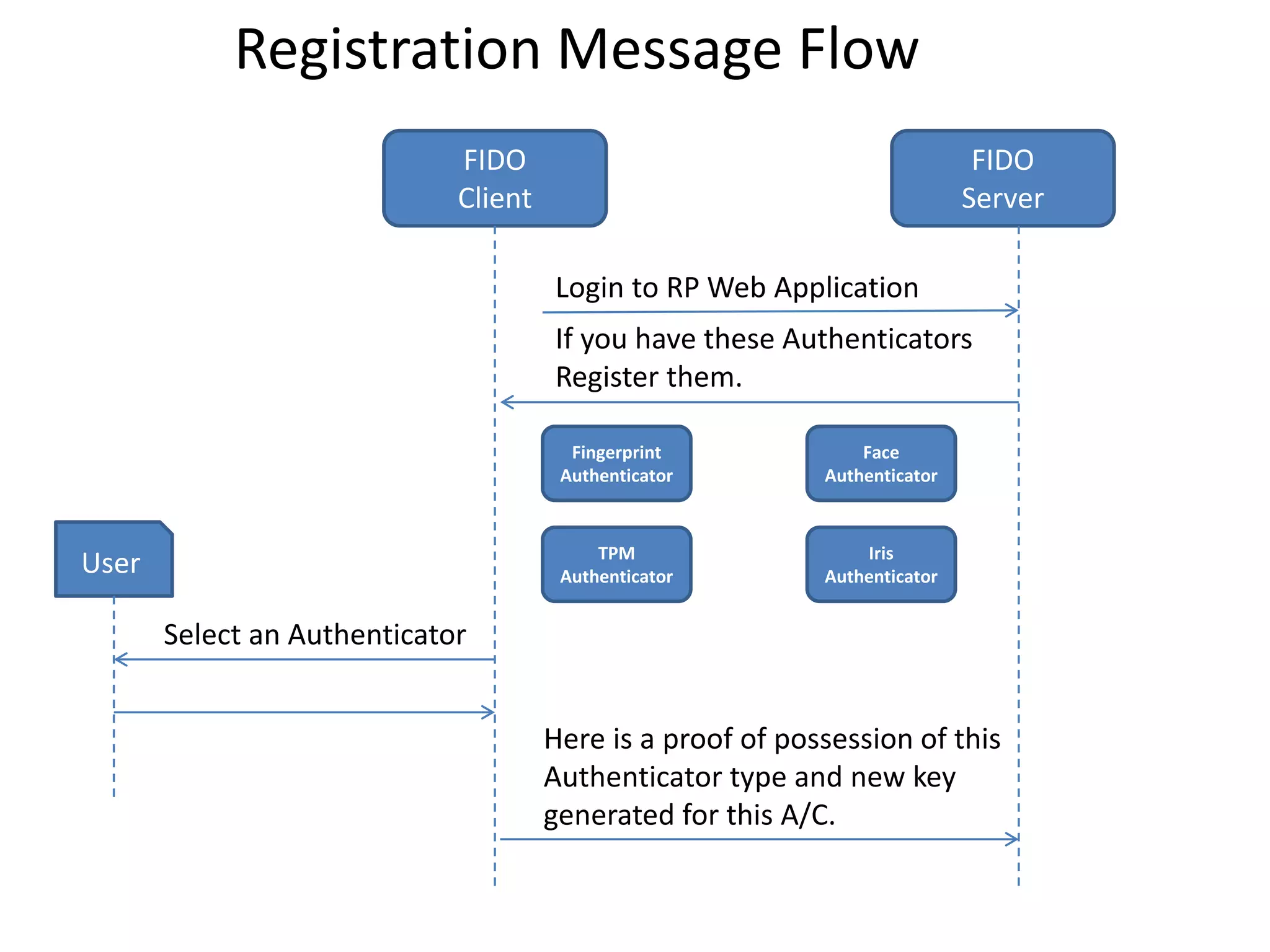 FIDO
Client
FIDO
Server
User
Login to RP Web Application
If you have these Authenticators
Register them.
Here is a proof of possession of this
Authenticator type and new key
generated for this A/C.
Select an Authenticator
Fingerprint
Authenticator
Face
Authenticator
Iris
Authenticator
TPM
Authenticator
Registration Message Flow
 