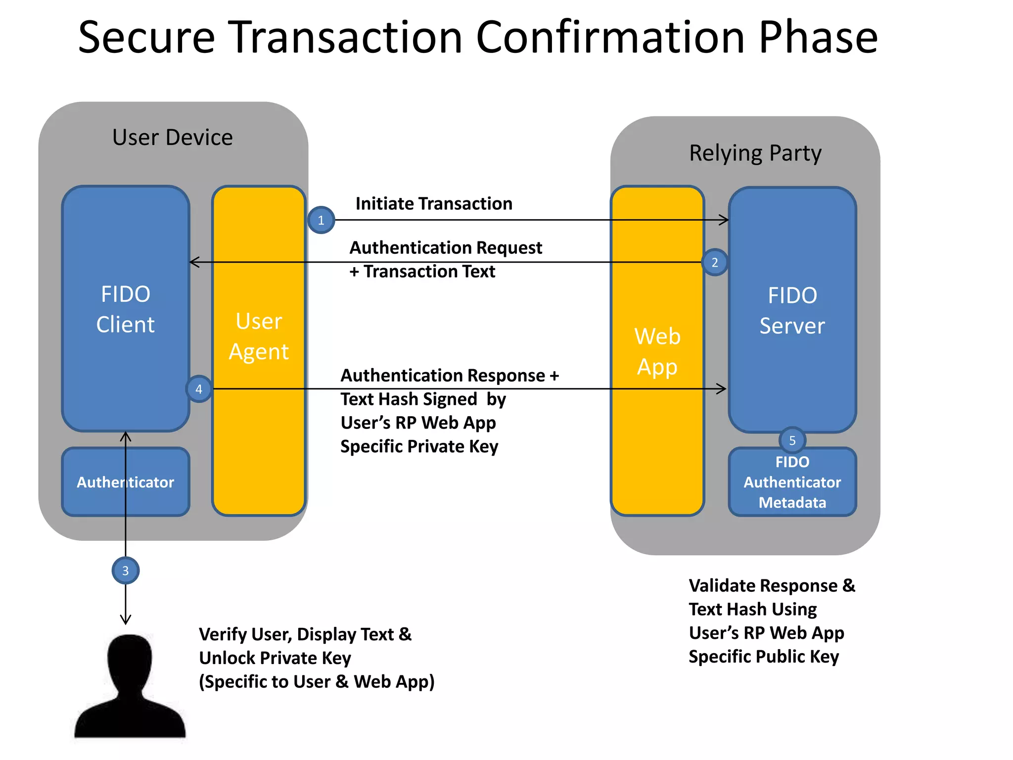 User
Agent
Web
App
Authenticator
FIDO
Client
FIDO
Server
FIDO
Authenticator
Metadata
User Device
Relying Party
1
2
4
5
3
Initiate Transaction
Authentication Request
+ Transaction Text
Authentication Response +
Text Hash Signed by
User’s RP Web App
Specific Private Key
Verify User, Display Text &
Unlock Private Key
(Specific to User & Web App)
Validate Response &
Text Hash Using
User’s RP Web App
Specific Public Key
Secure Transaction Confirmation Phase
 
