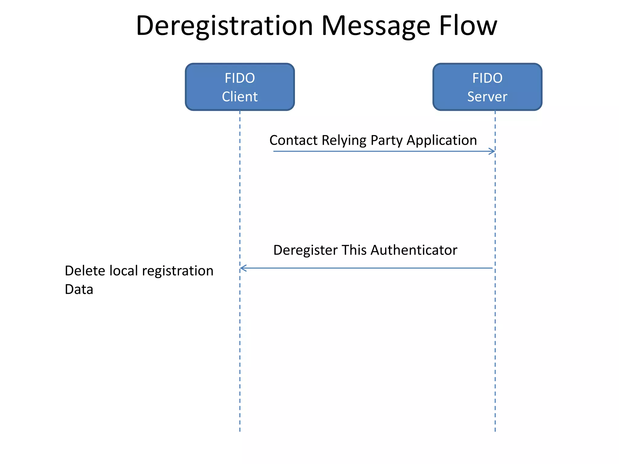 FIDO
Client
FIDO
Server
Contact Relying Party Application
Deregistration Message Flow
Deregister This Authenticator
Delete local registration
Data
 