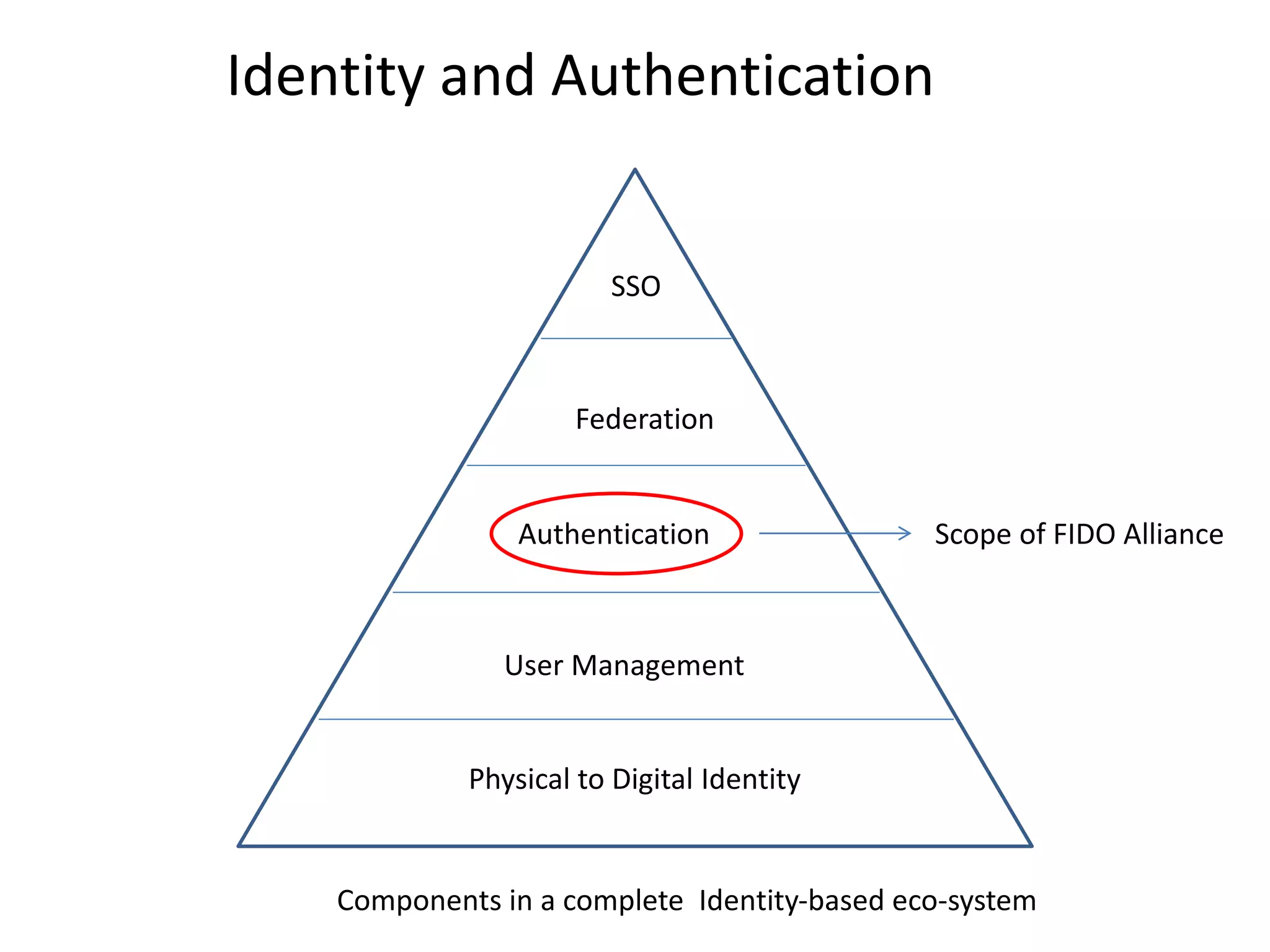 SSO
Federation
Authentication
User Management
Physical to Digital Identity
Scope of FIDO Alliance
Identity and Authentication
Components in a complete Identity-based eco-system
 