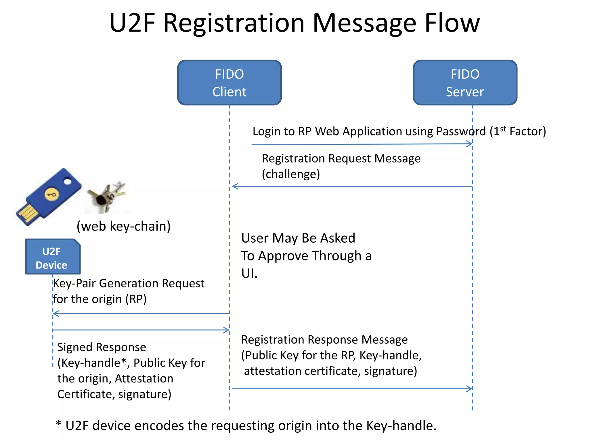 FIDO
Client
FIDO
Server
U2F
Device
Login to RP Web Application using Password (1st Factor)
Registration Request Message
(challenge)
Registration Response Message
(Public Key for the RP, Key-handle,
attestation certificate, signature)
Key-Pair Generation Request
for the origin (RP)
U2F Registration Message Flow
Signed Response
(Key-handle*, Public Key for
the origin, Attestation
Certificate, signature)
* U2F device encodes the requesting origin into the Key-handle.
(web key-chain)
User May Be Asked
To Approve Through a
UI.
 