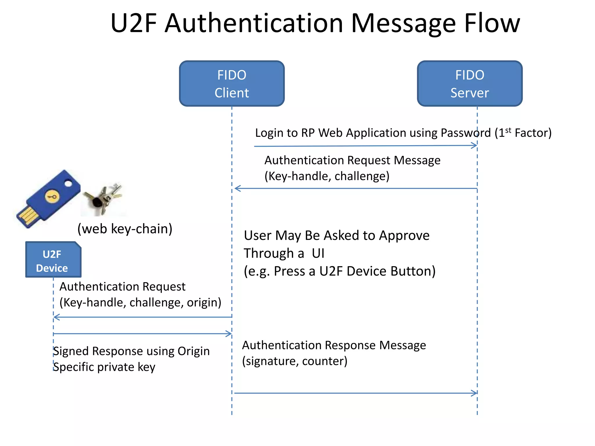 FIDO
Client
FIDO
Server
U2F
Device
Login to RP Web Application using Password (1st Factor)
Authentication Request Message
(Key-handle, challenge)
Authentication Response Message
(signature, counter)
Authentication Request
(Key-handle, challenge, origin)
U2F Authentication Message Flow
Signed Response using Origin
Specific private key
User May Be Asked to Approve
Through a UI
(e.g. Press a U2F Device Button)
(web key-chain)
 