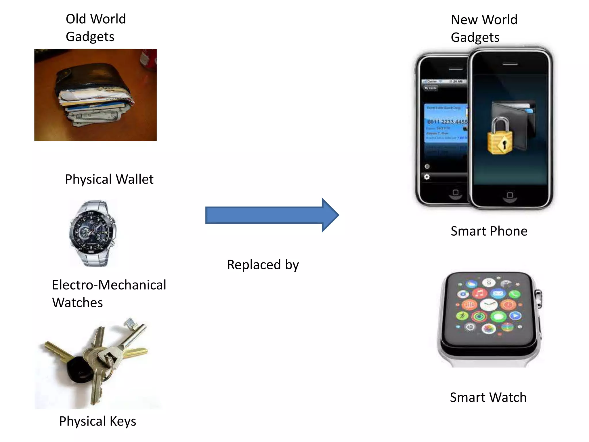Replaced by
Physical Wallet
Electro-Mechanical
Watches
Physical Keys
Old World
Gadgets
New World
Gadgets
Smart Phone
Smart Watch
 