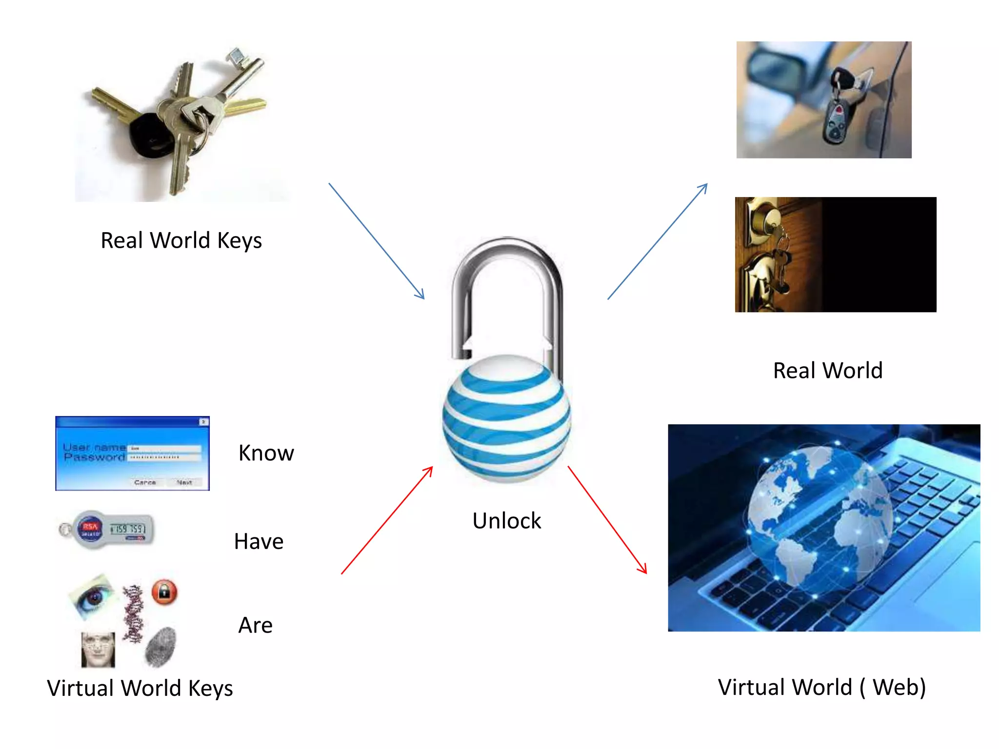 Real World Keys
Virtual World Keys
Unlock
Virtual World ( Web)
Real World
Know
Have
Are
 