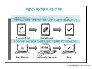 Taken From FIDO Alliance official white paper
 