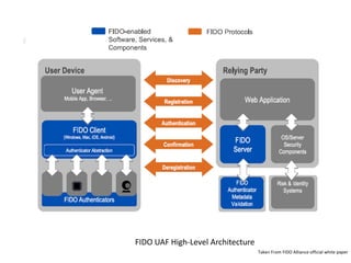 FIDO UAF High-Level Architecture
Taken From FIDO Alliance official white paper
 